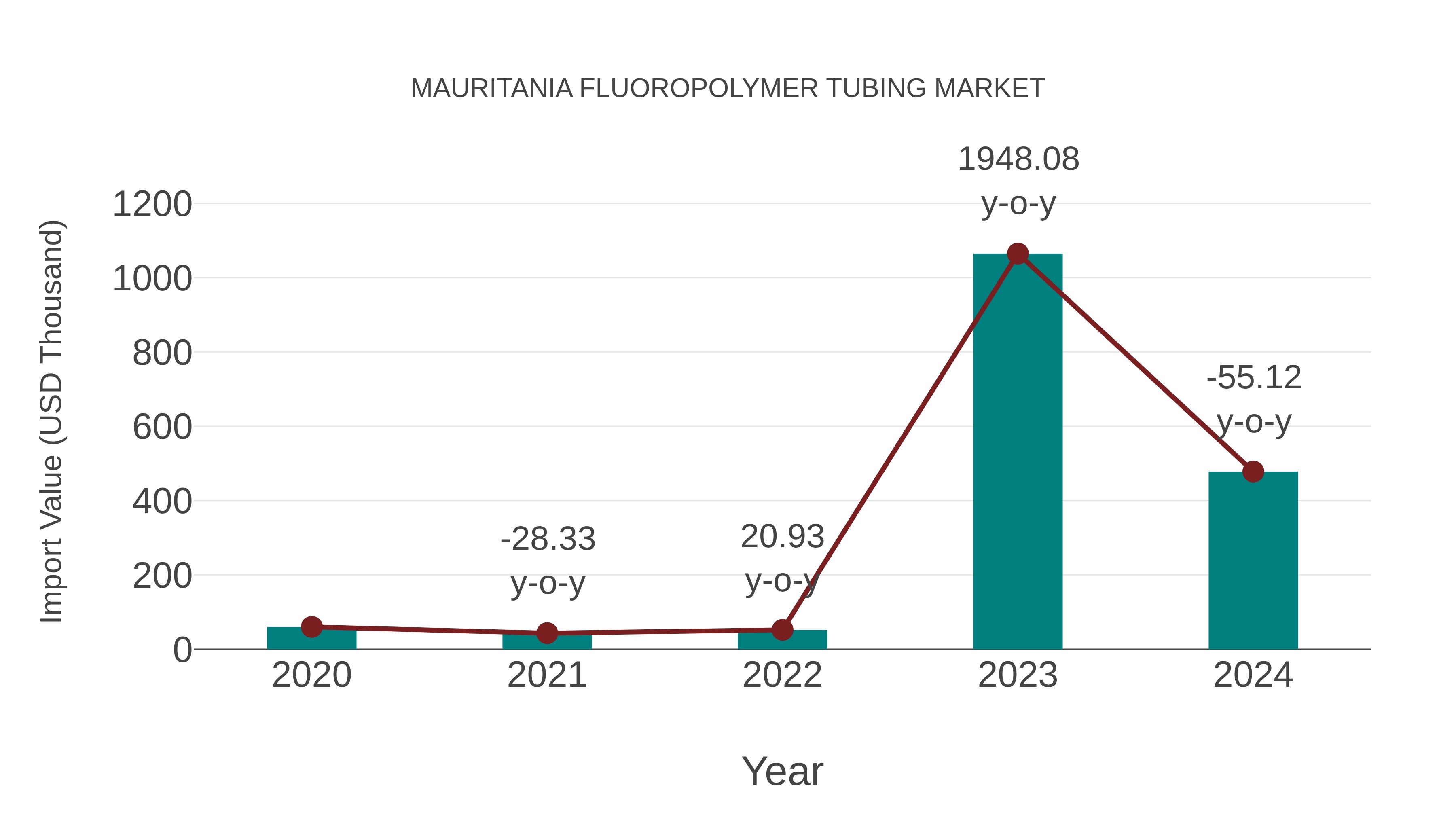 Mauritania Fluoropolymer Tubing Market: Import Trend Analysis