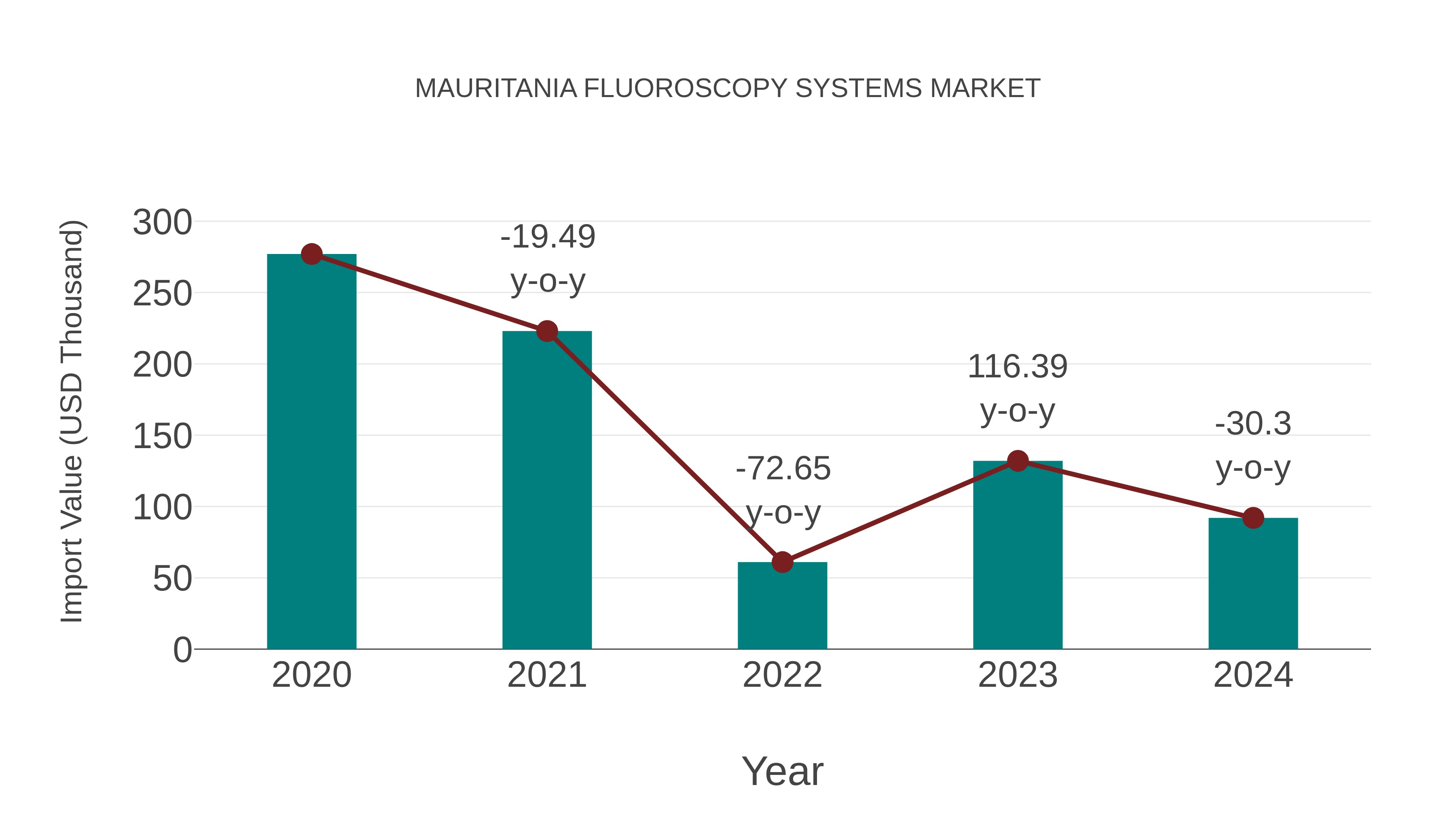  Mauritania Fluoroscopy Systems Market: Import Trend Analysis