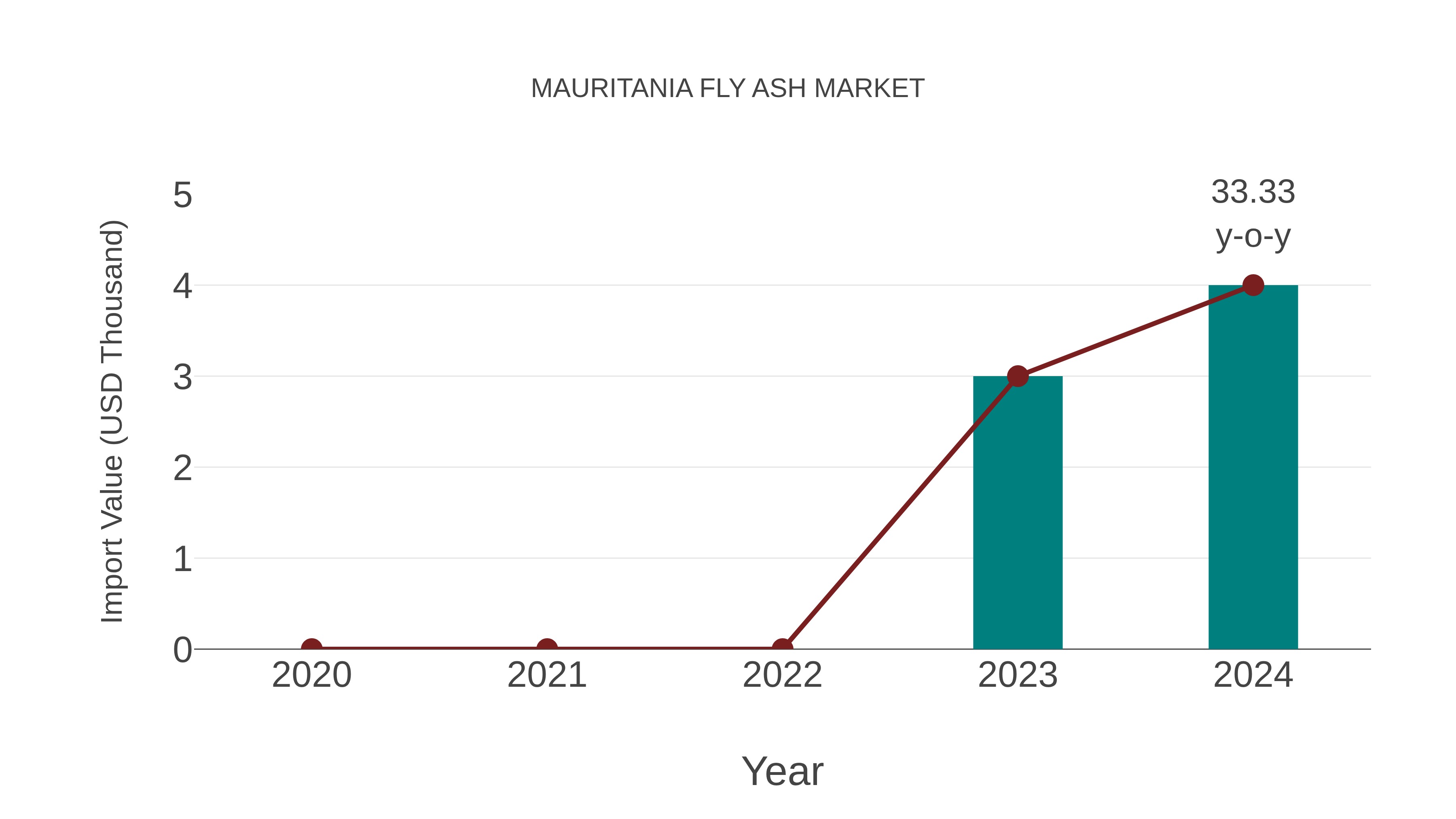  Mauritania Fly Ash Market: Import Trend Analysis