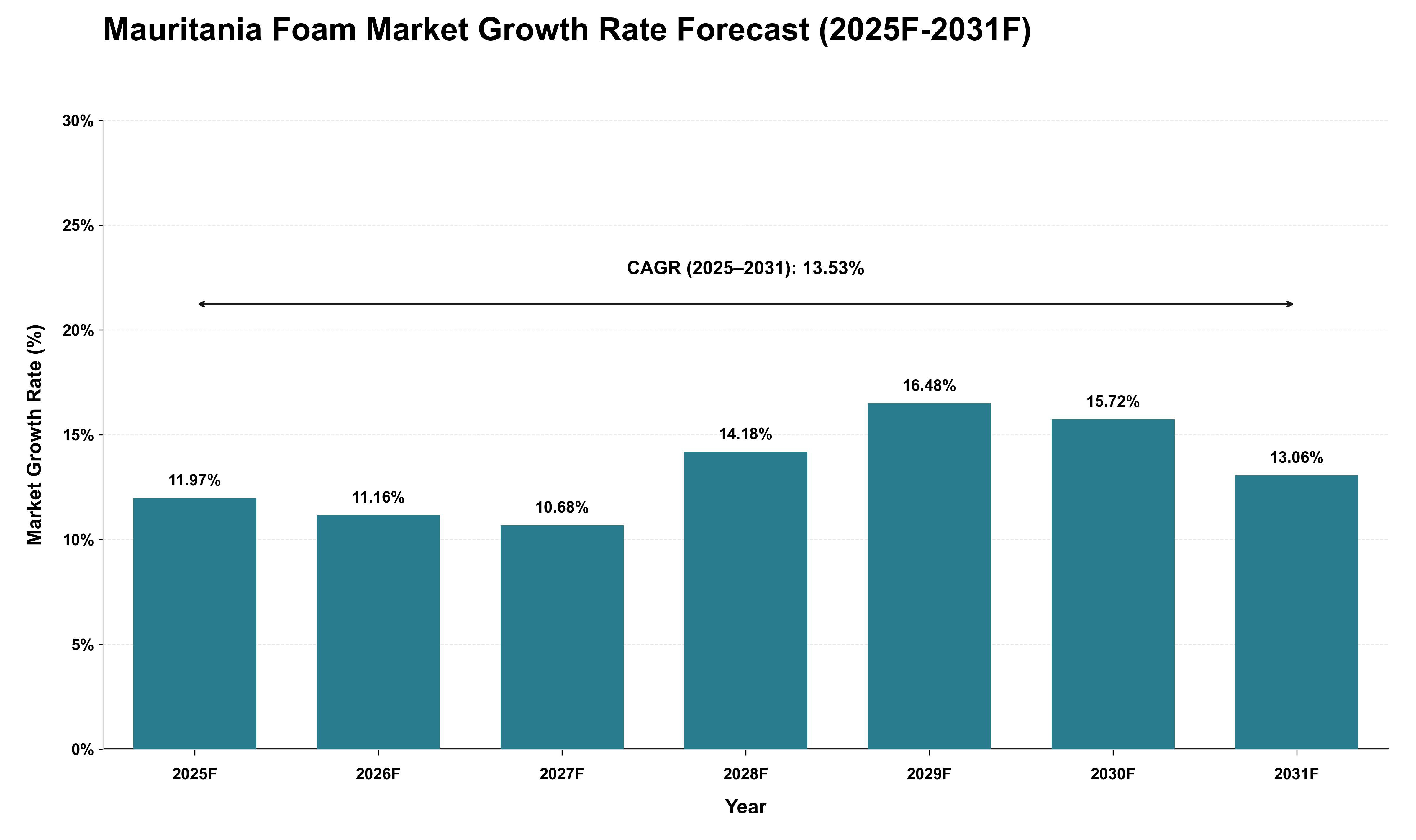 Mauritania Foam Market Growth Rate Analysis (2025 - 2031)