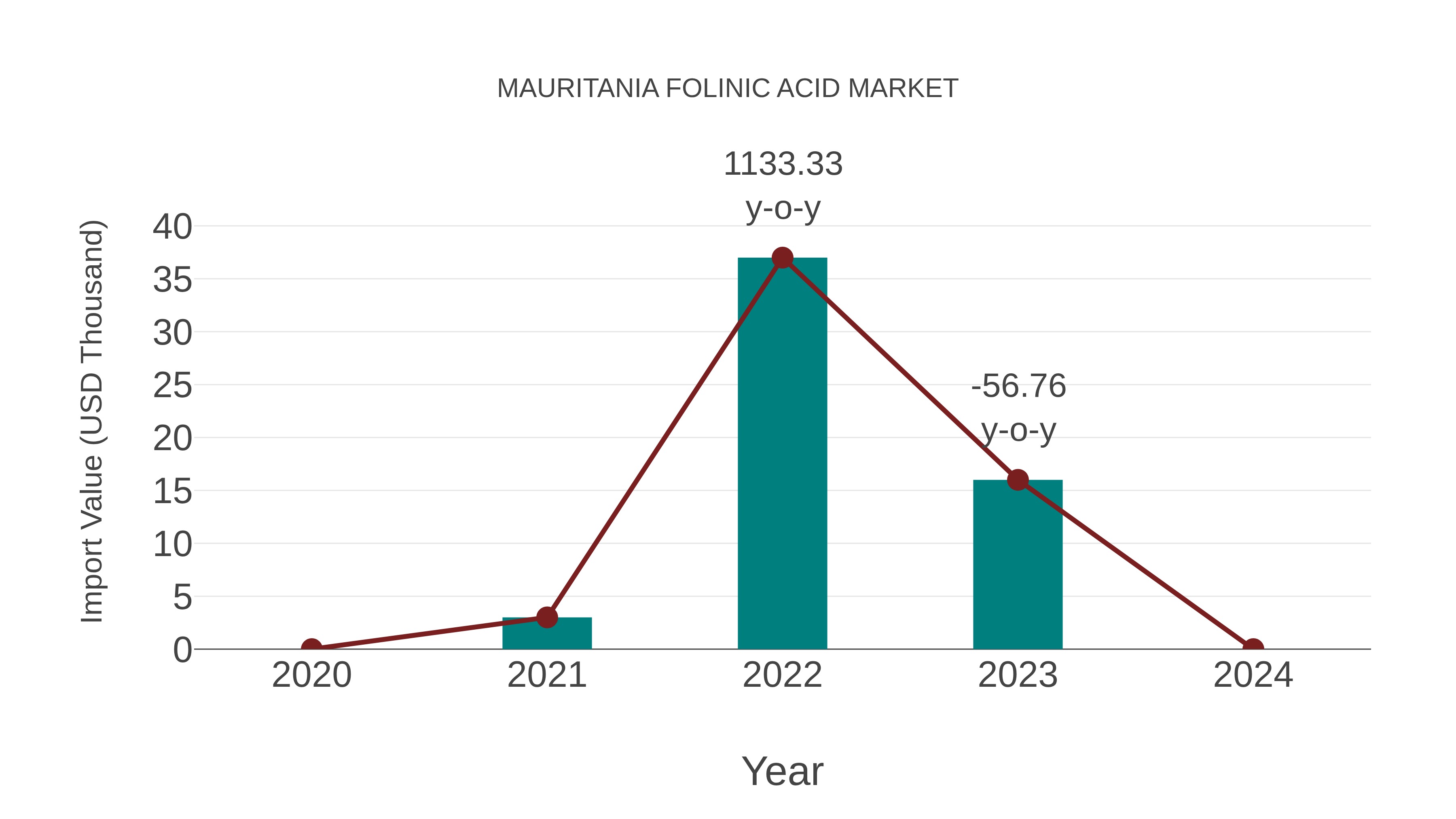  Mauritania Folinic Acid Market: Import Trend Analysis