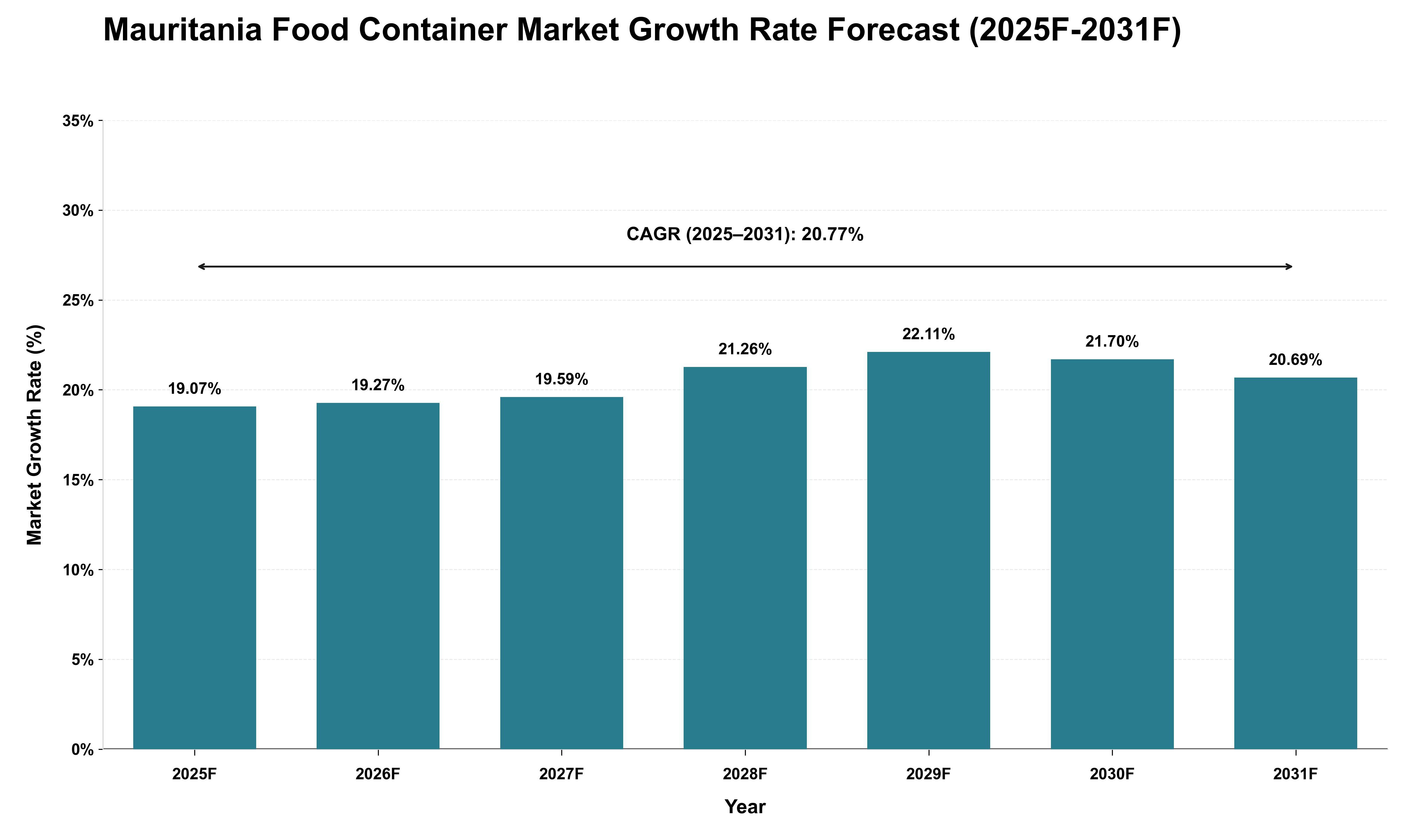 Mauritania Food Container Market Growth Rate Analysis (2025 - 2031)