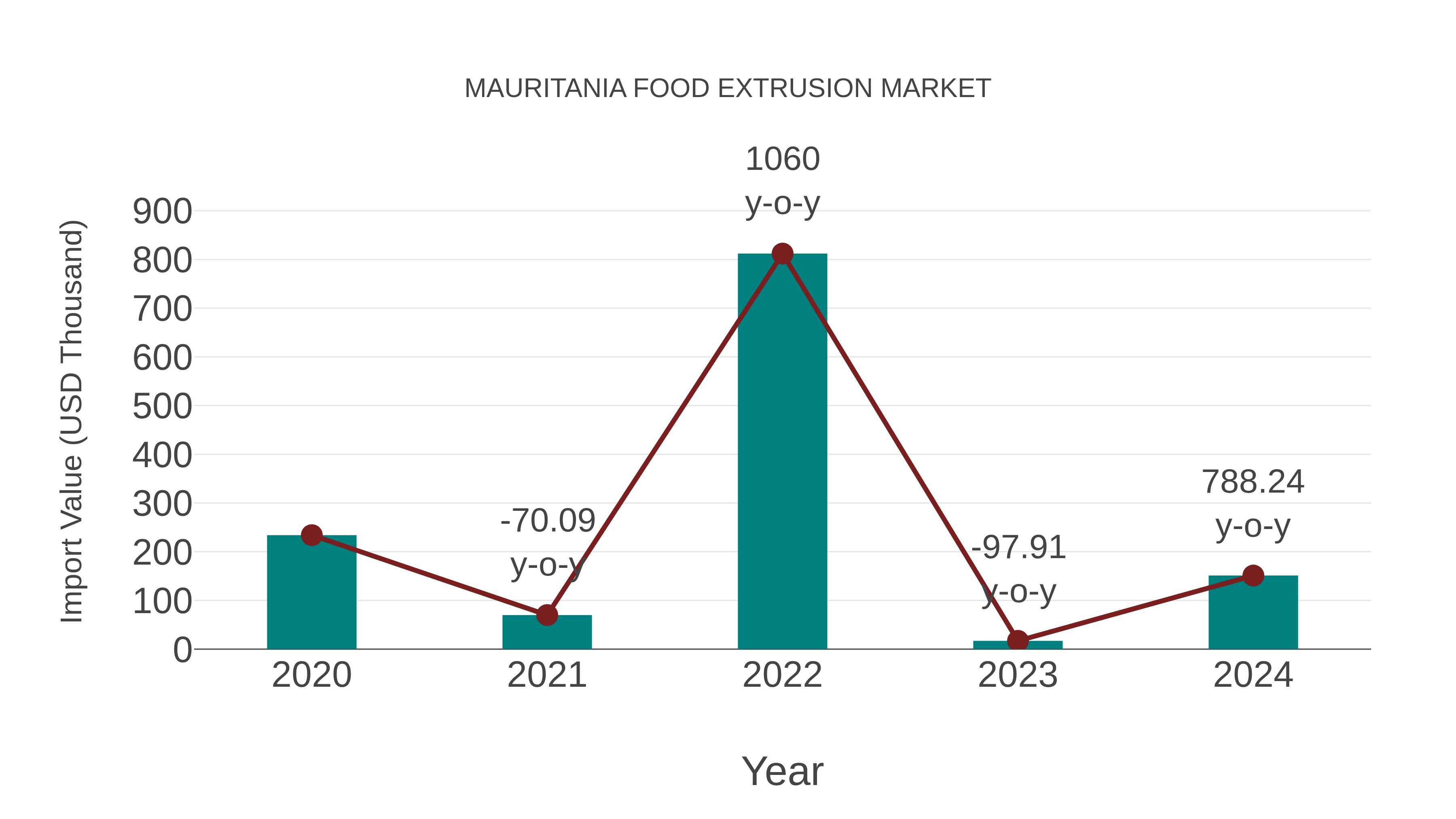  Mauritania Food Extrusion Market: Import Trend Analysis