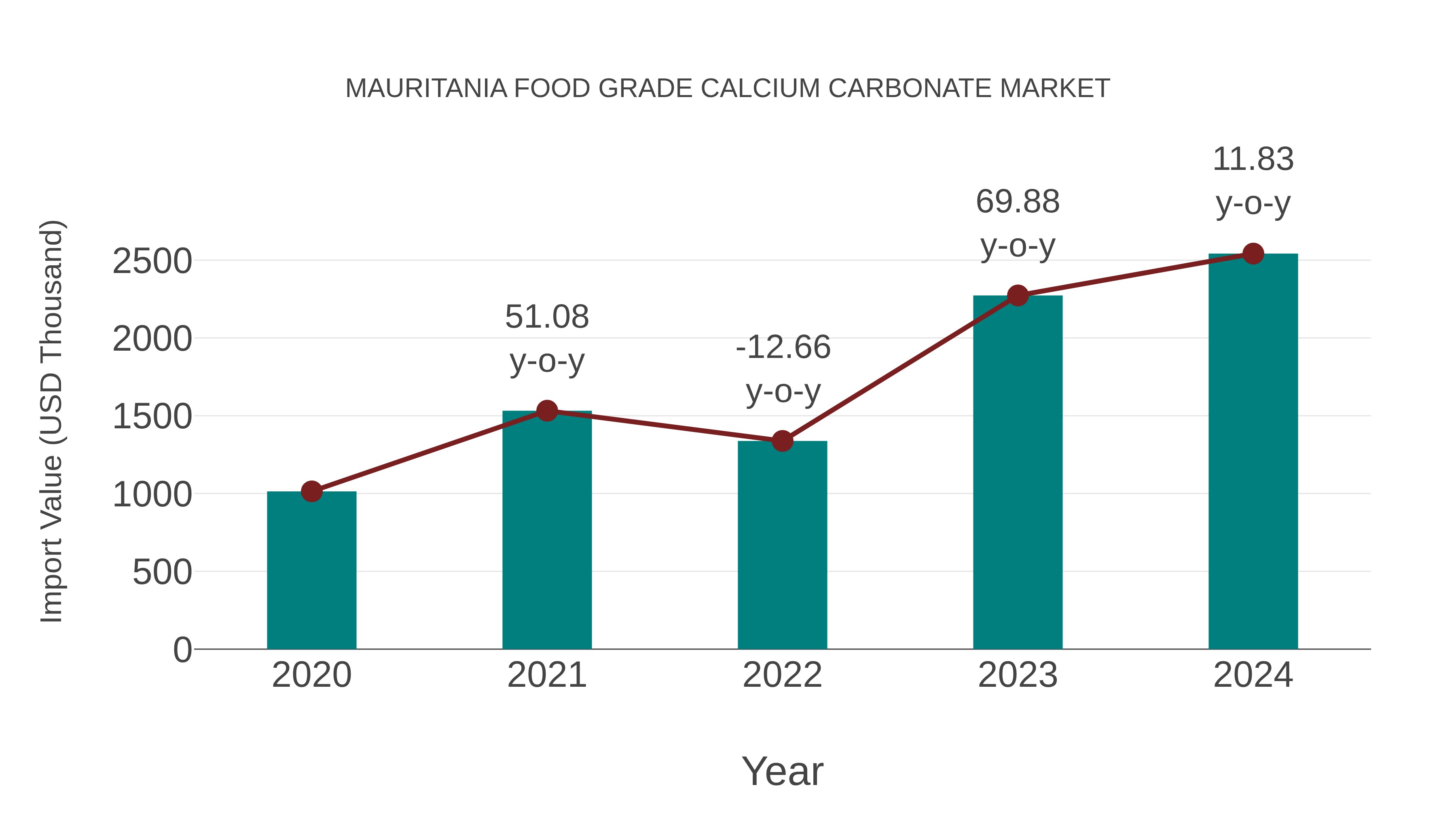Mauritania Food Grade Calcium Carbonate Market: Import Trend Analysis