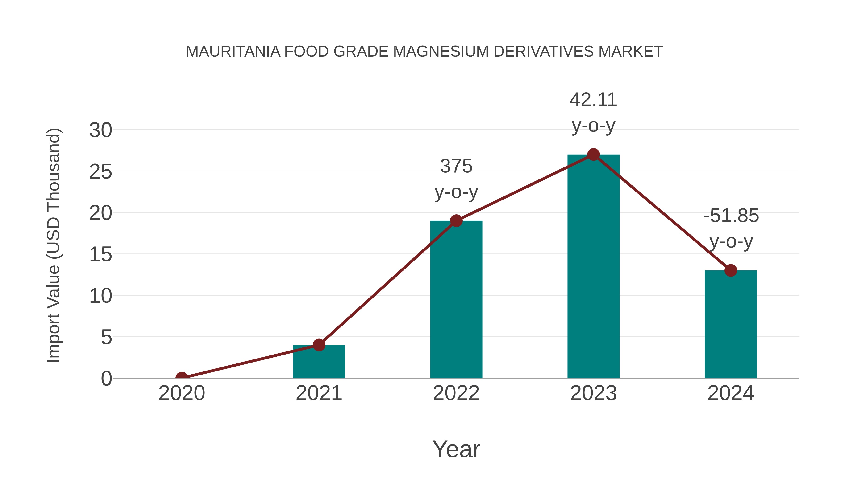 Mauritania Food Grade Magnesium Derivatives Market: Import Trend Analysis