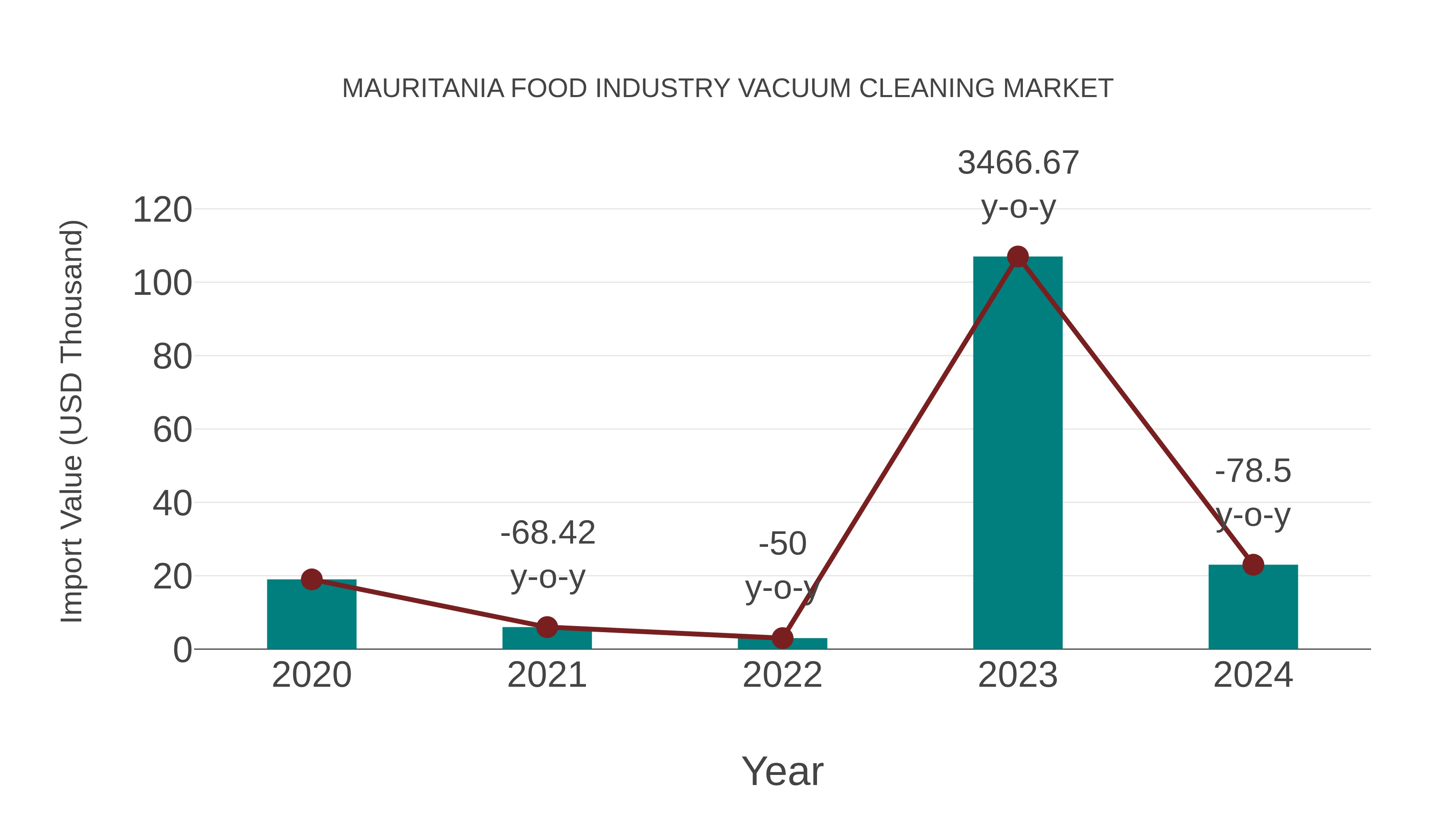  Mauritania Food Industry Vacuum Cleaning Market: Import Trend Analysis