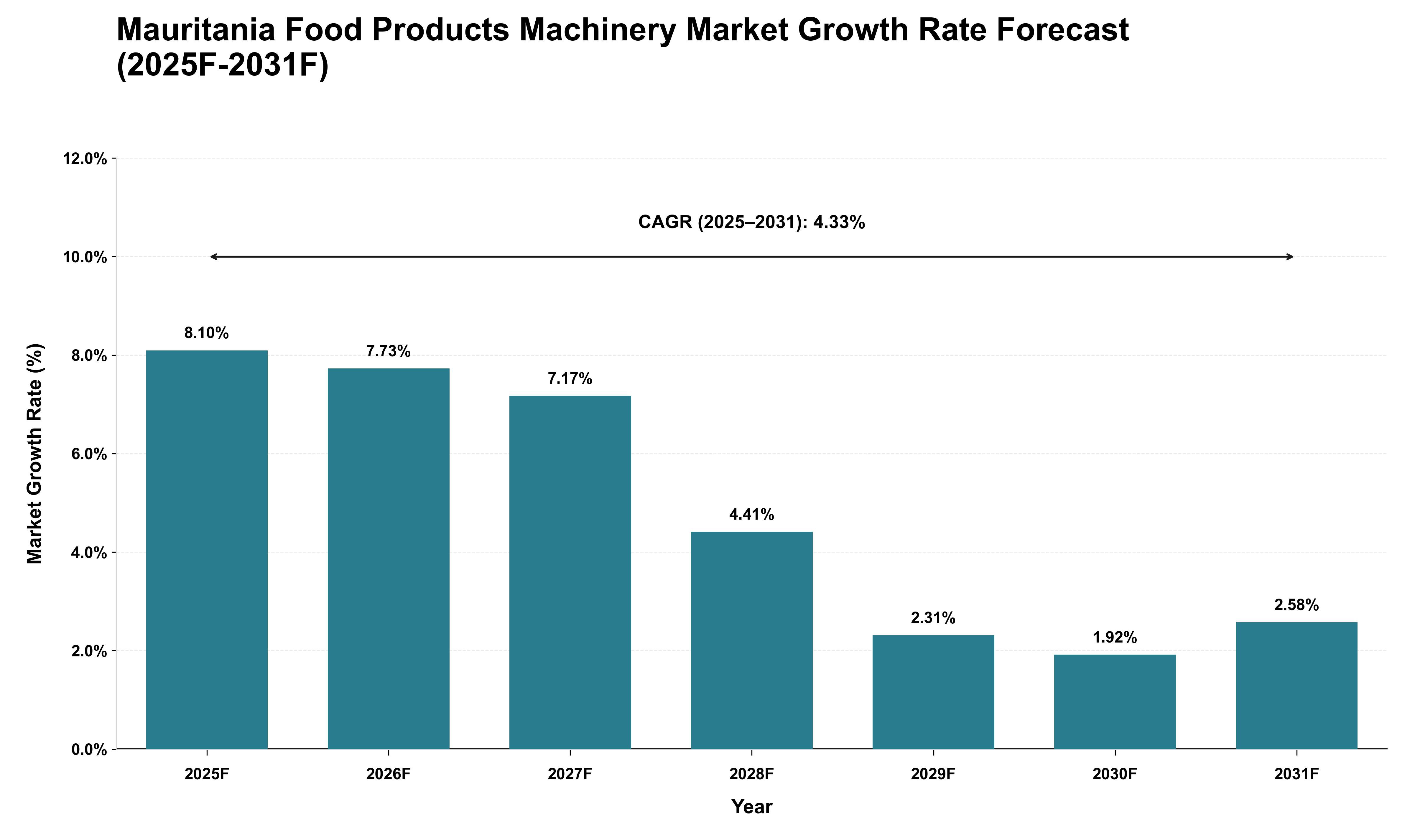 Mauritania Food Products Machinery Market Growth Rate Analysis (2025 - 2031)