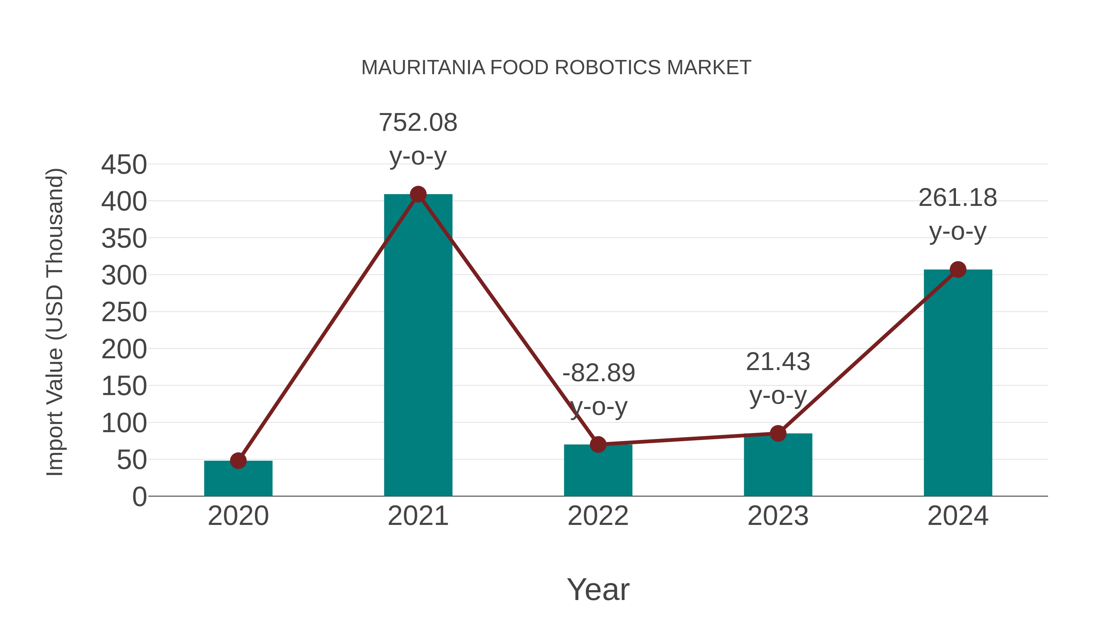  Mauritania Food Robotics Market: Import Trend Analysis