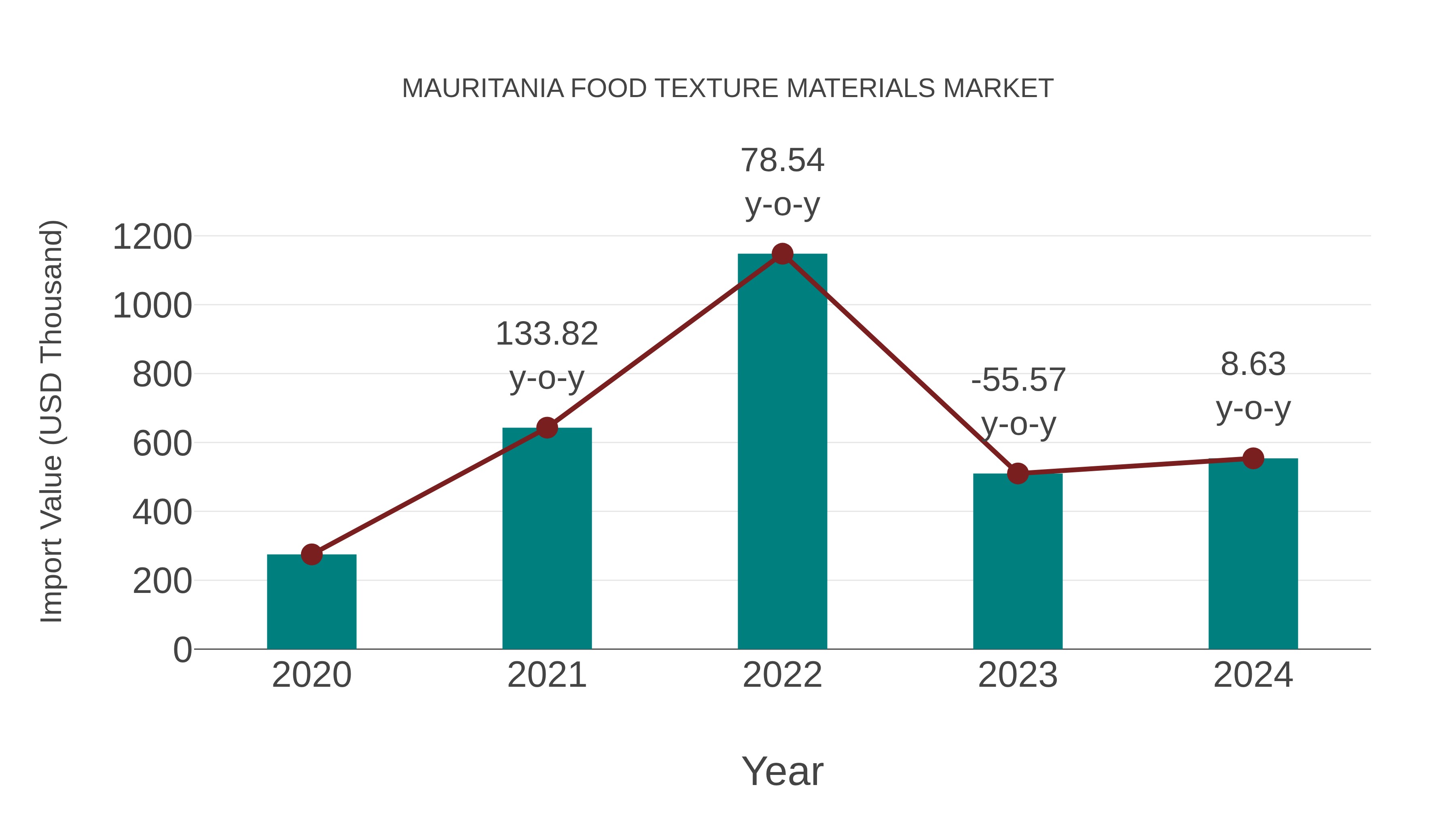  Mauritania Food Texture Materials Market: Import Trend Analysis