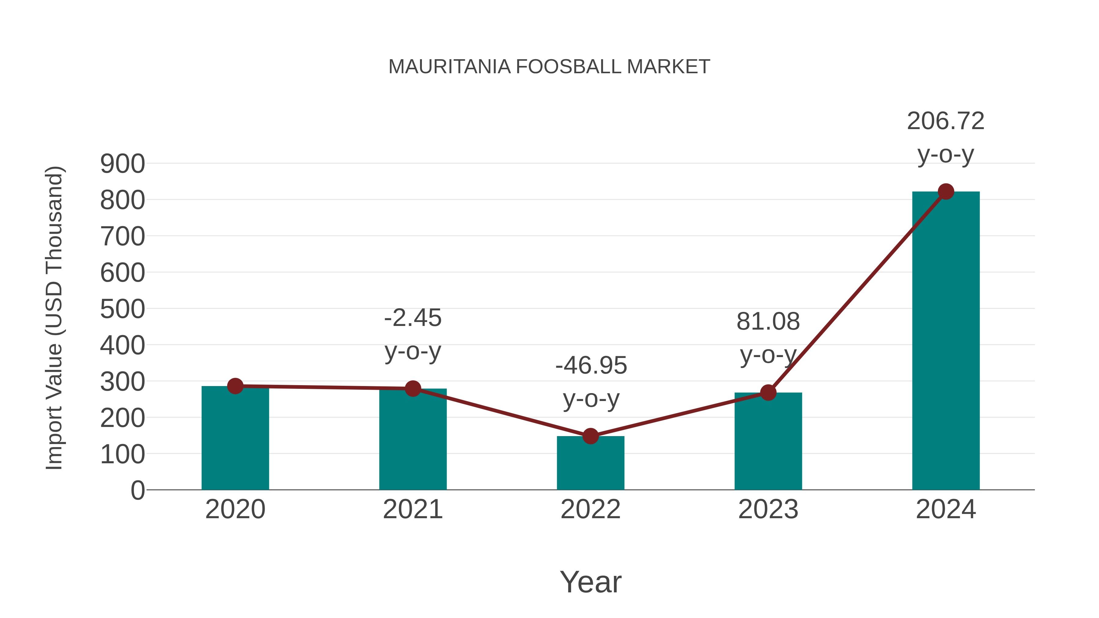  Mauritania Foosball Market: Import Trend Analysis