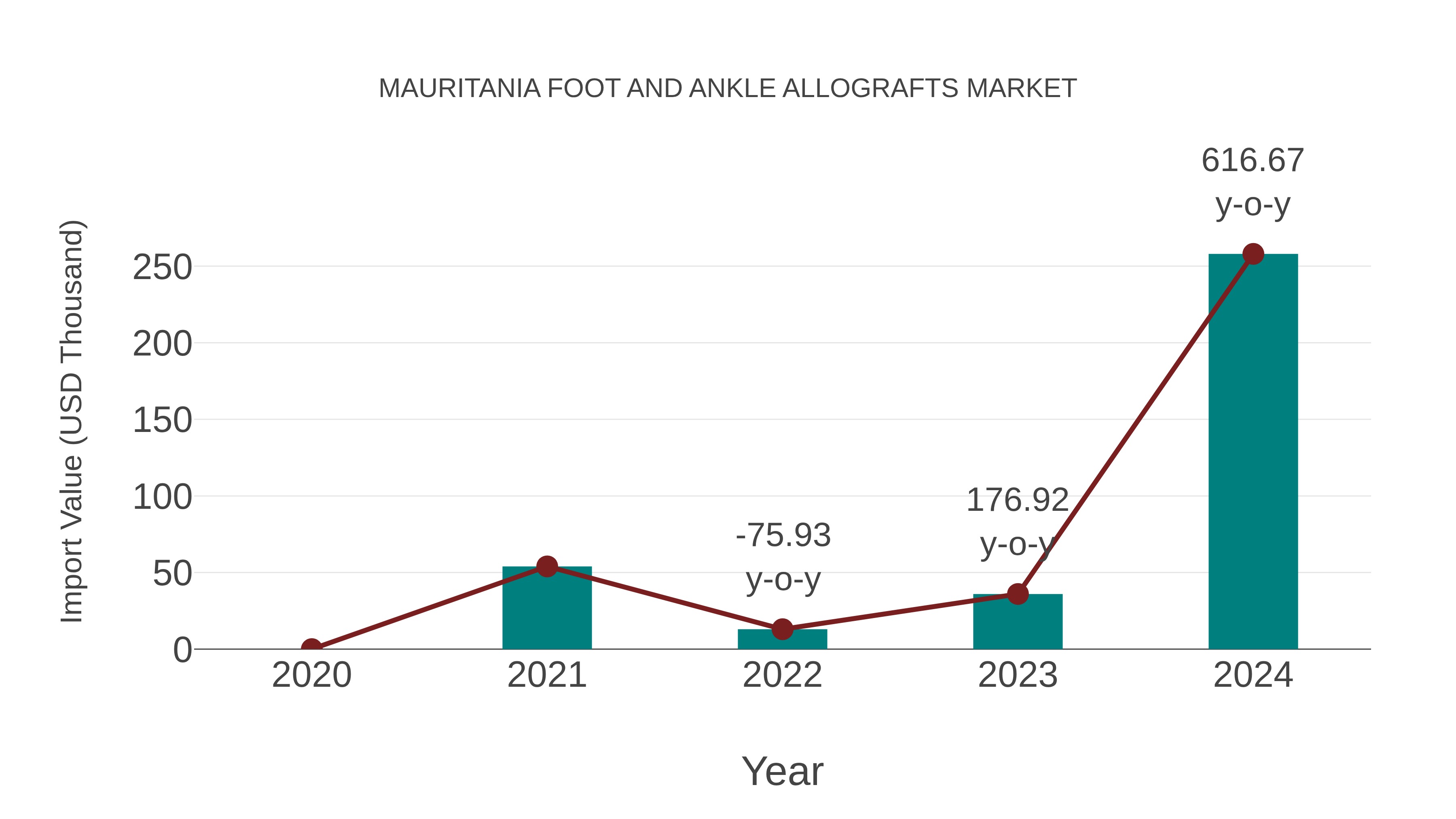 Mauritania Foot and Ankle Allografts Market: Import Trend Analysis