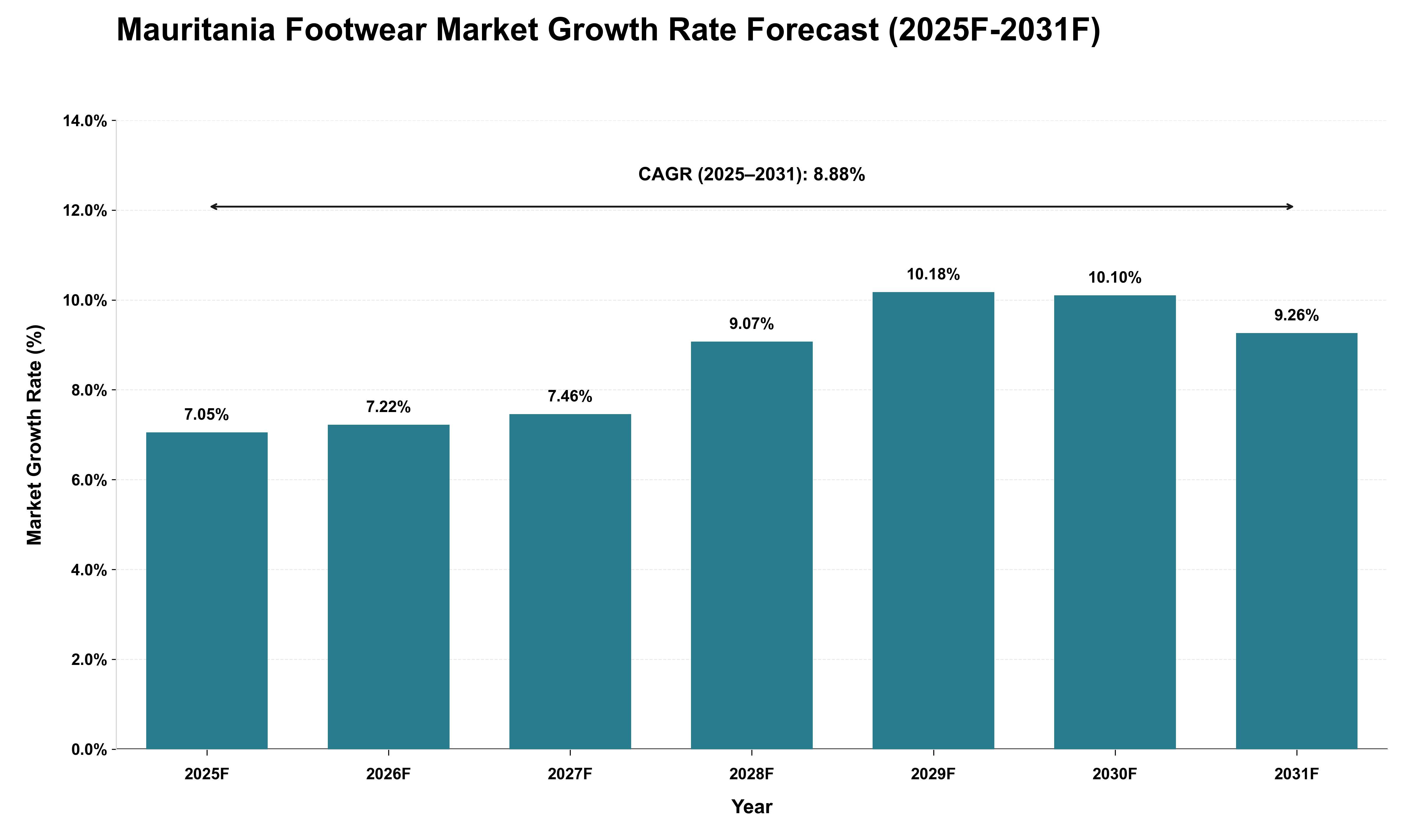 Mauritania Footwear Market Growth Rate Analysis (2025 - 2031)