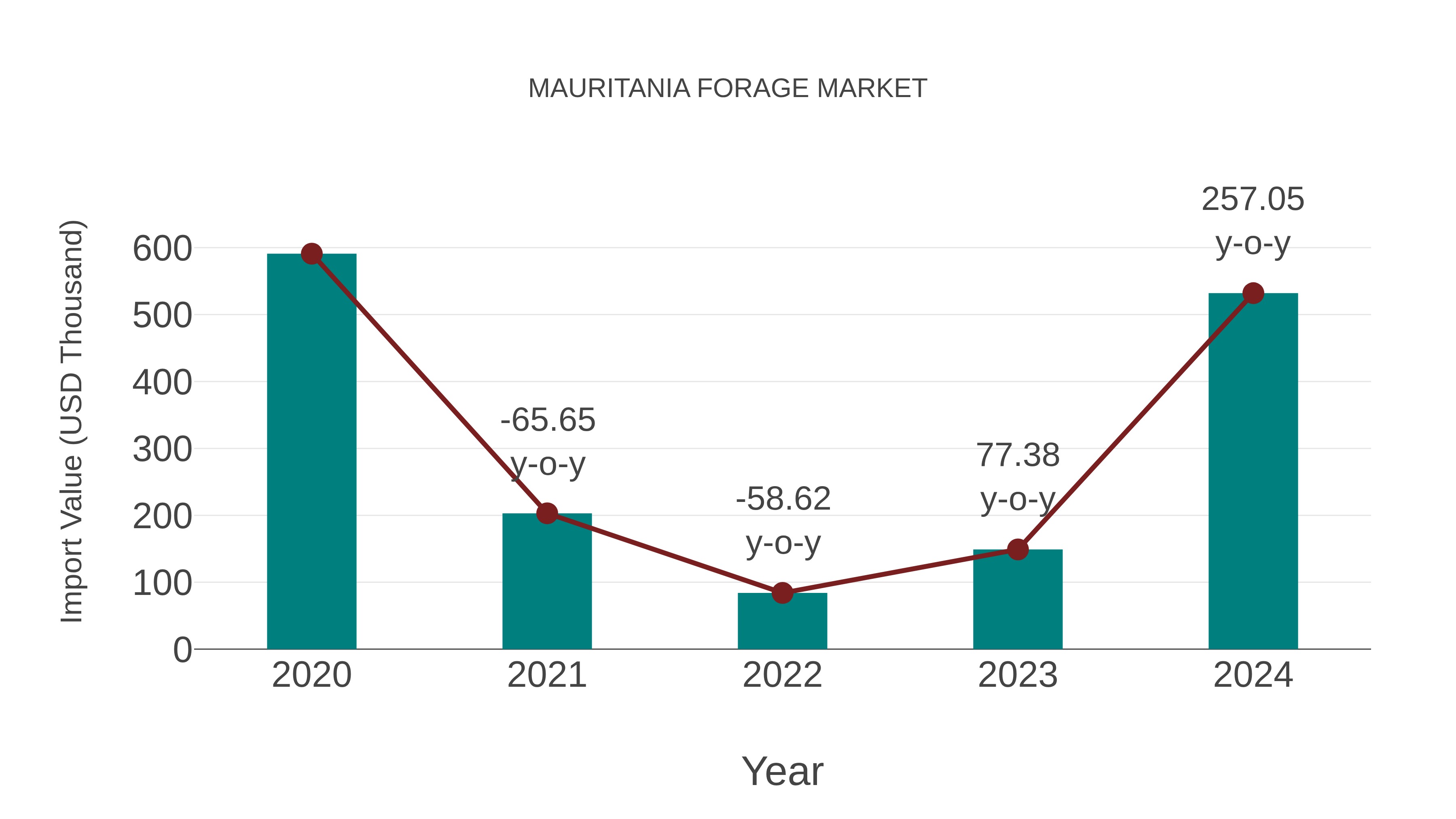  Mauritania Forage Market: Import Trend Analysis