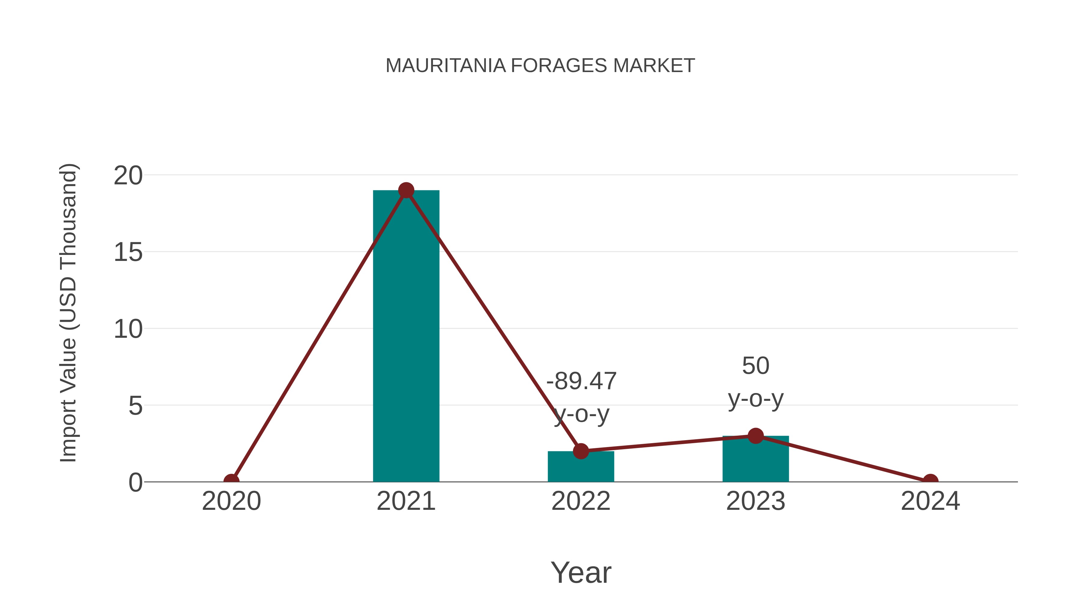  Mauritania Forages Market: Import Trend Analysis