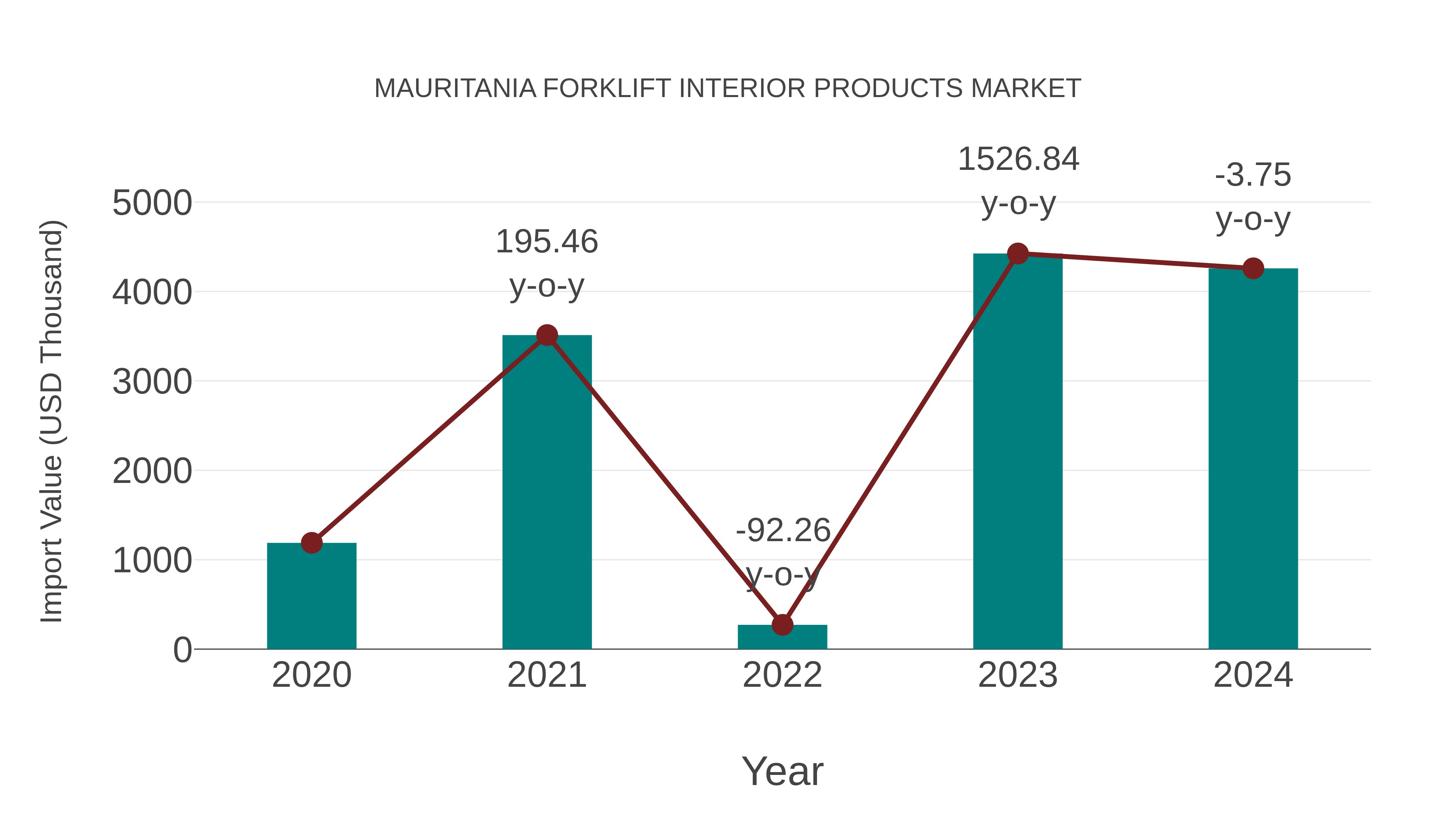 Mauritania Forklift Interior Products Market: Import Trend Analysis