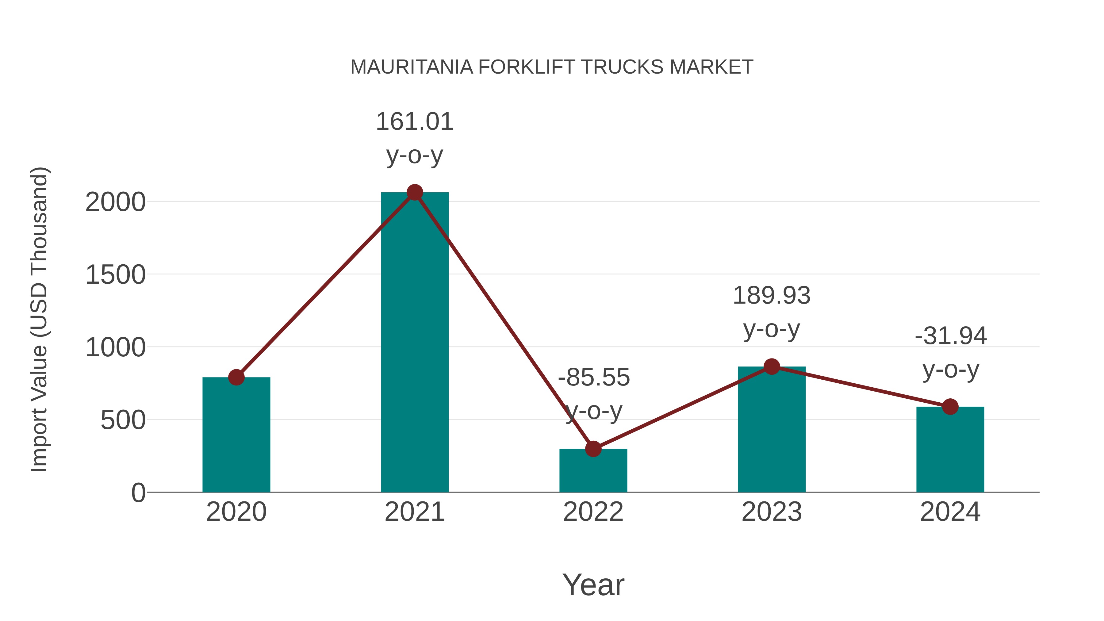  Mauritania Forklift Trucks Market: Import Trend Analysis