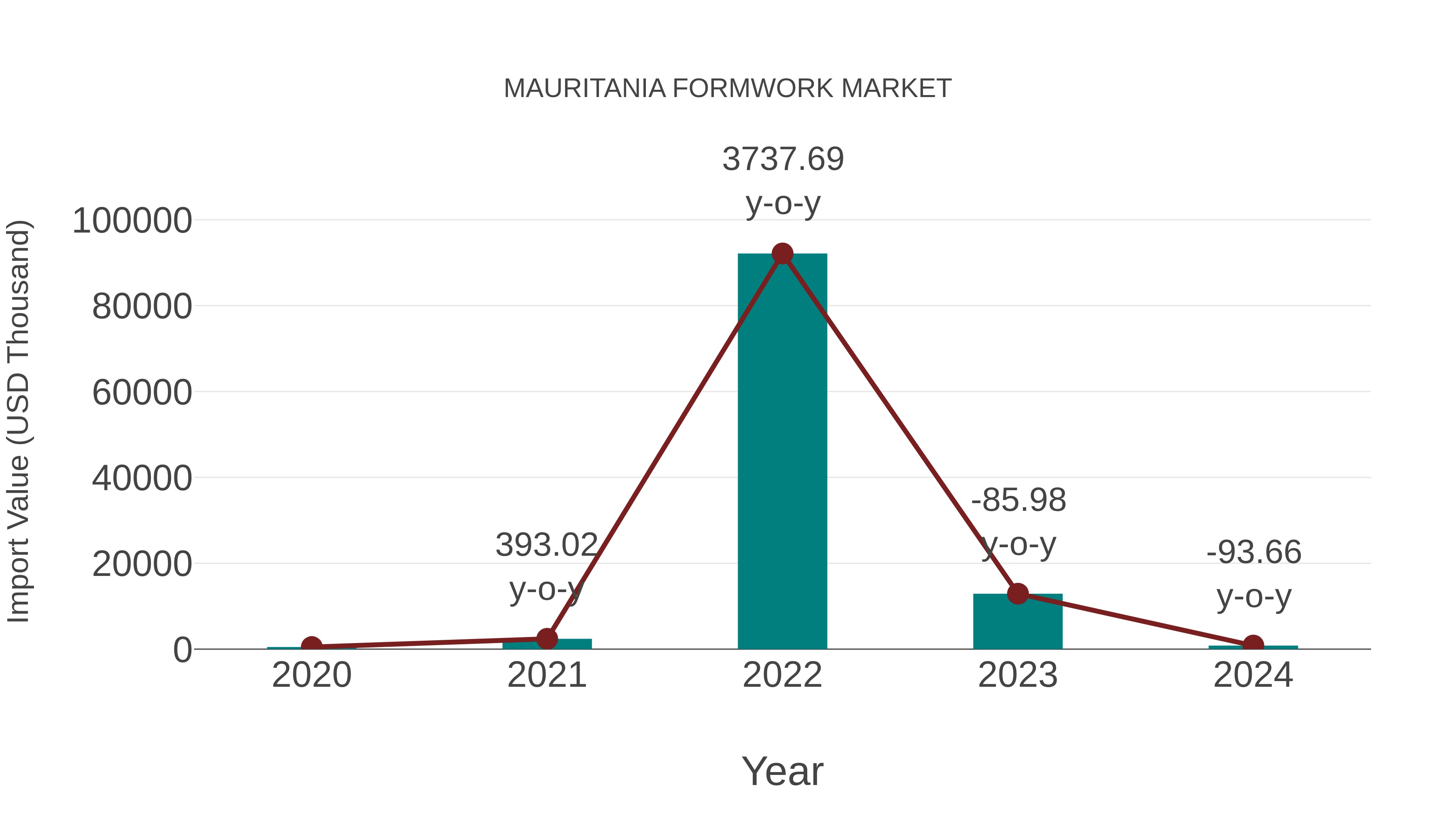  Mauritania Formwork Market: Import Trend Analysis