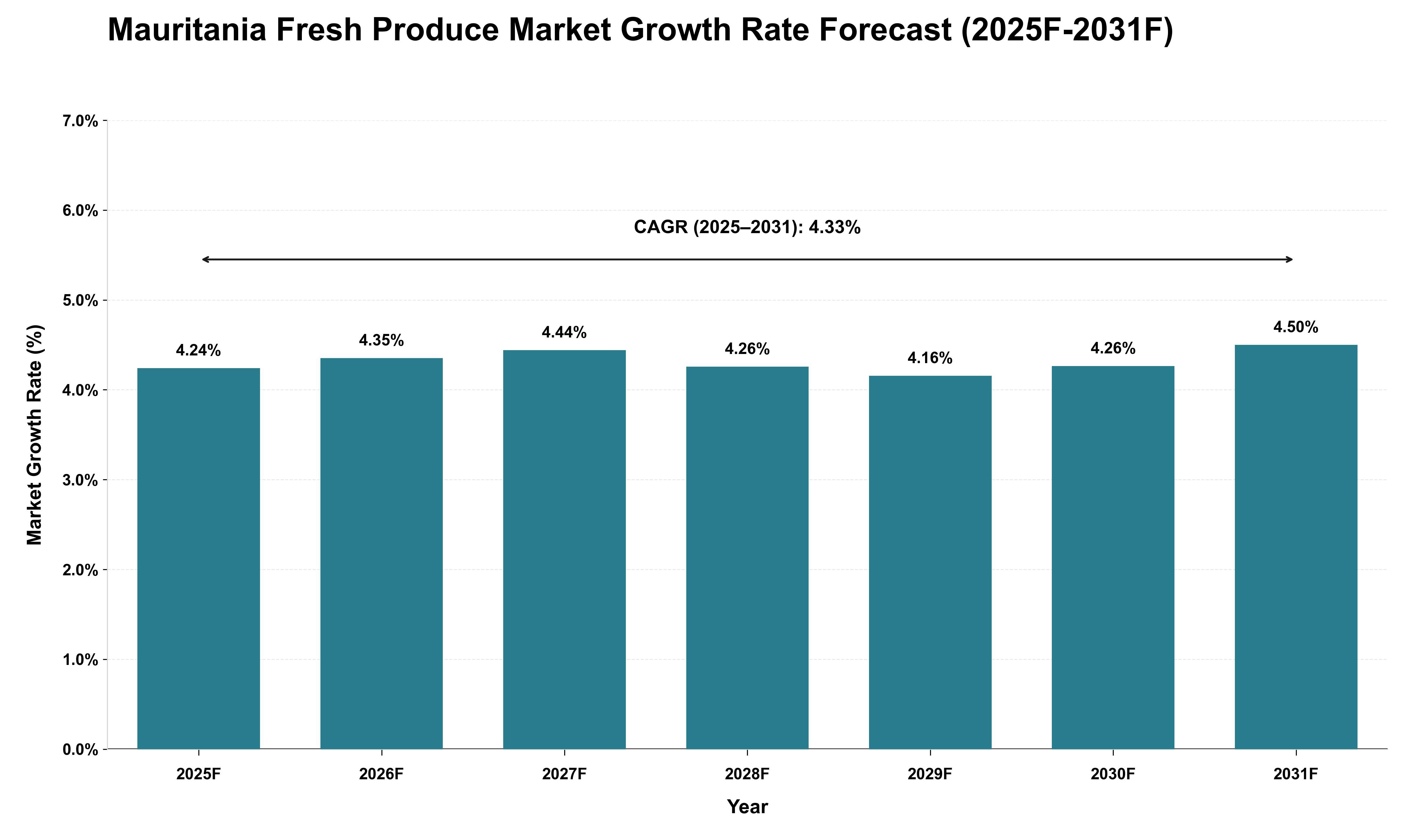 Mauritania Fresh Produce Market Growth Rate Analysis (2025 - 2031)