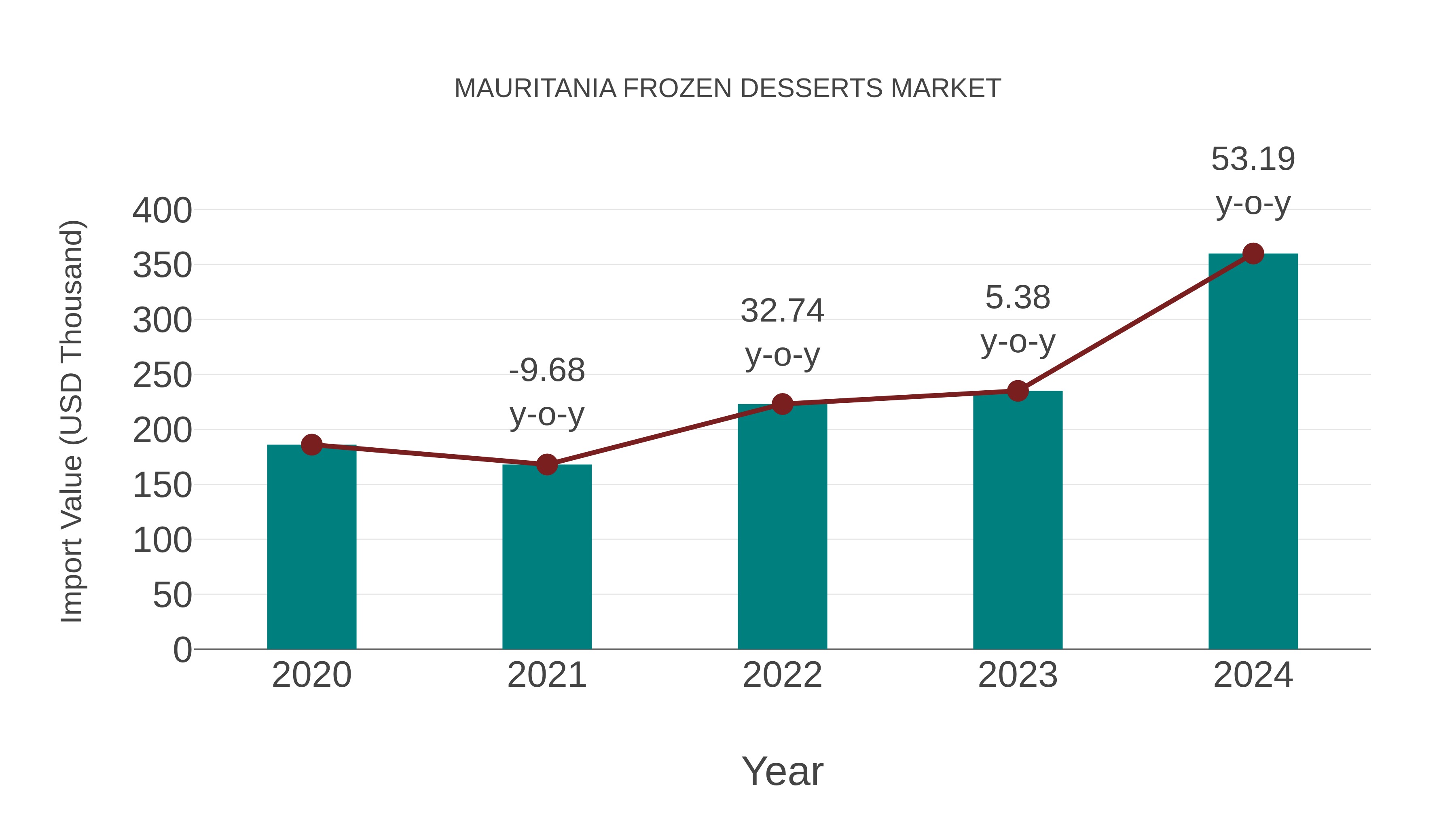  Mauritania Frozen Desserts Market: Import Trend Analysis