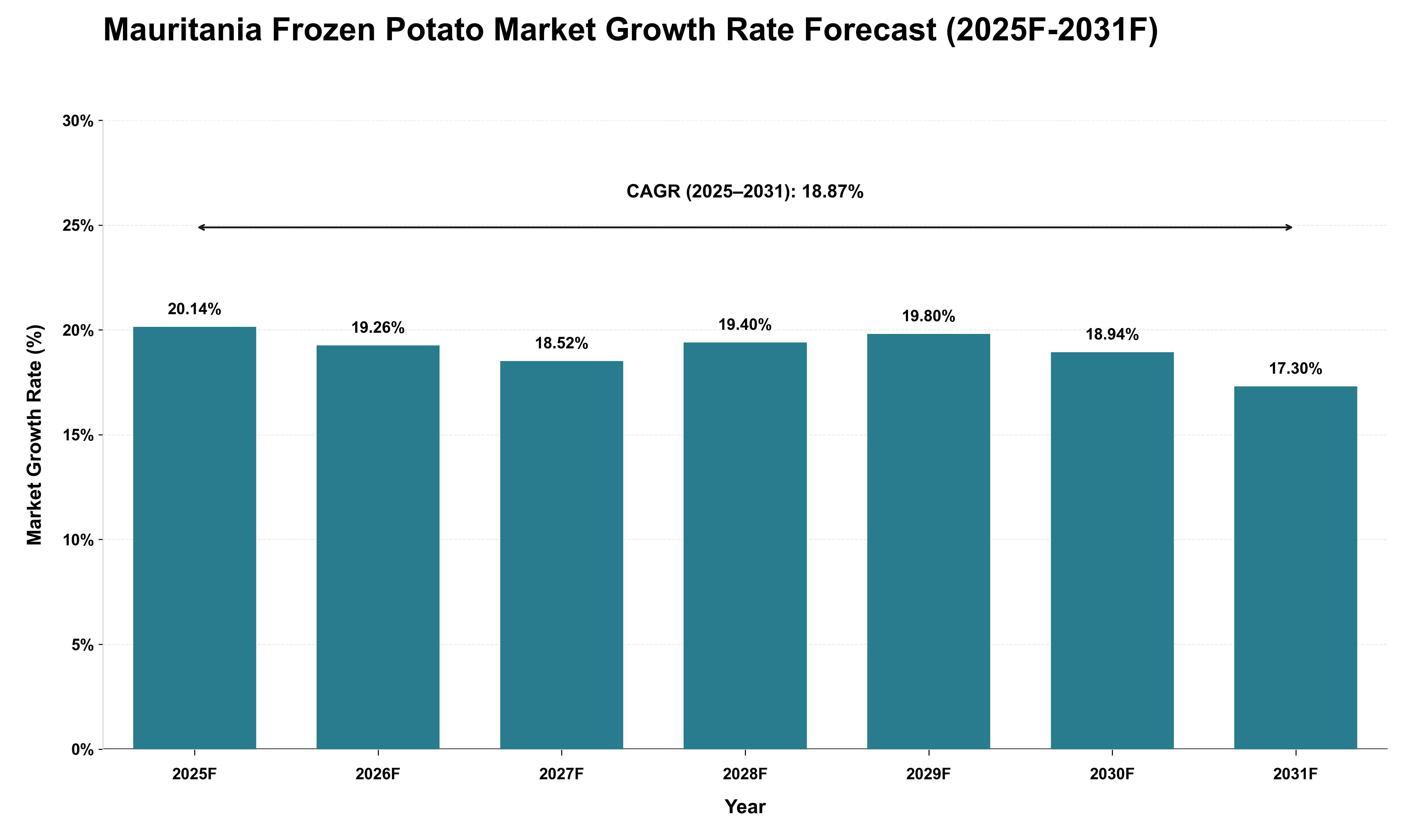 Mauritania Frozen Potato Market Growth Rate Analysis (2025 - 2031)