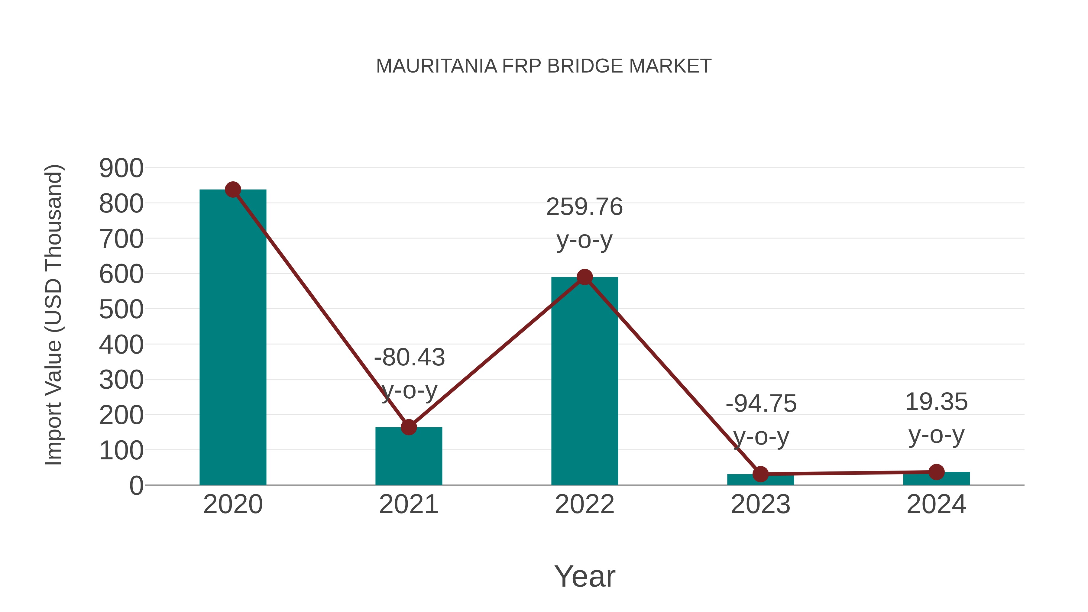  Mauritania Frp Bridge Market: Import Trend Analysis