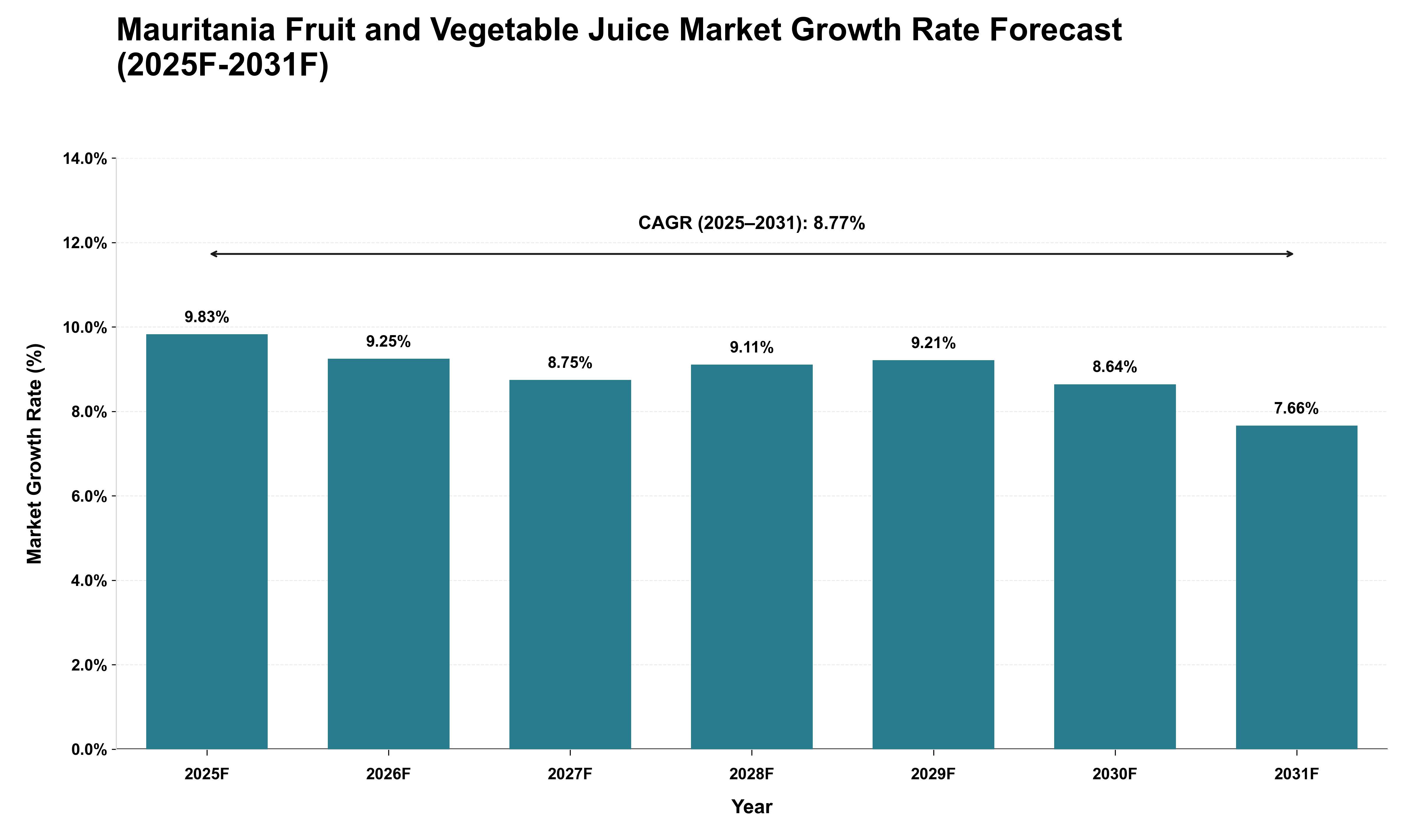 Mauritania Fruit and Vegetable Juice Market Growth Rate Analysis (2025 - 2031)