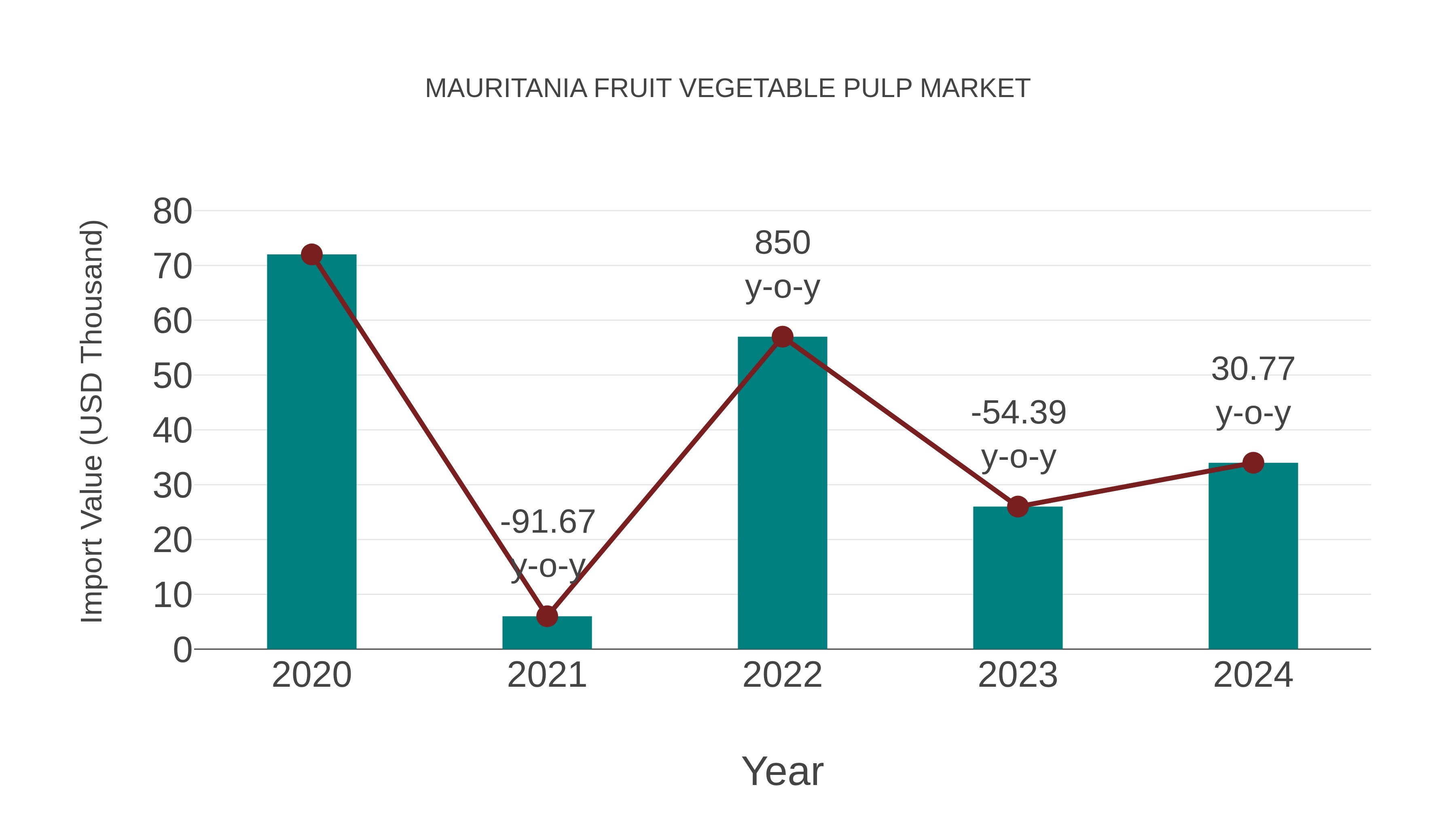 Mauritania Fruit Vegetable Pulp Market: Import Trend Analysis