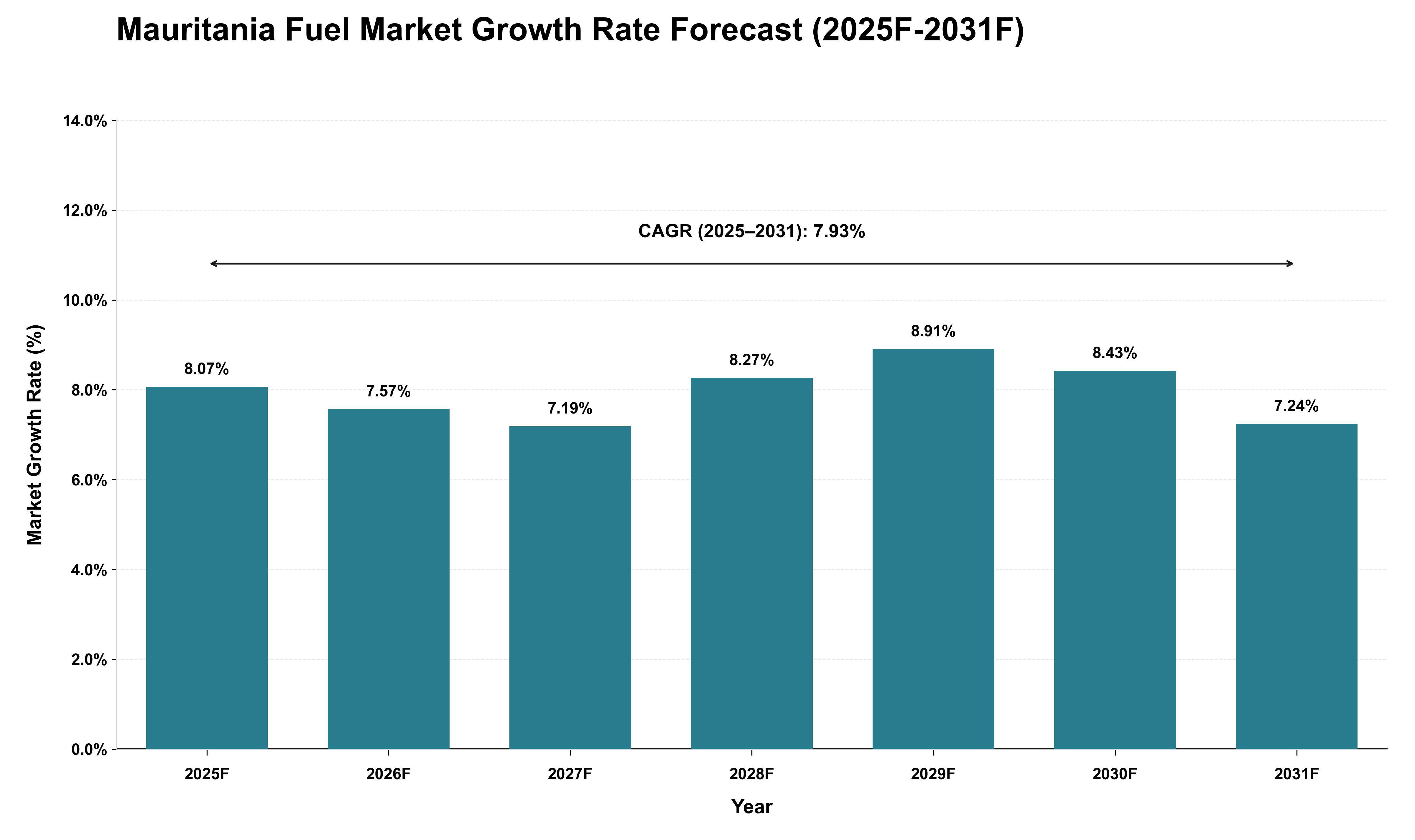 Mauritania Fuel Market Growth Rate Analysis (2025 - 2031)