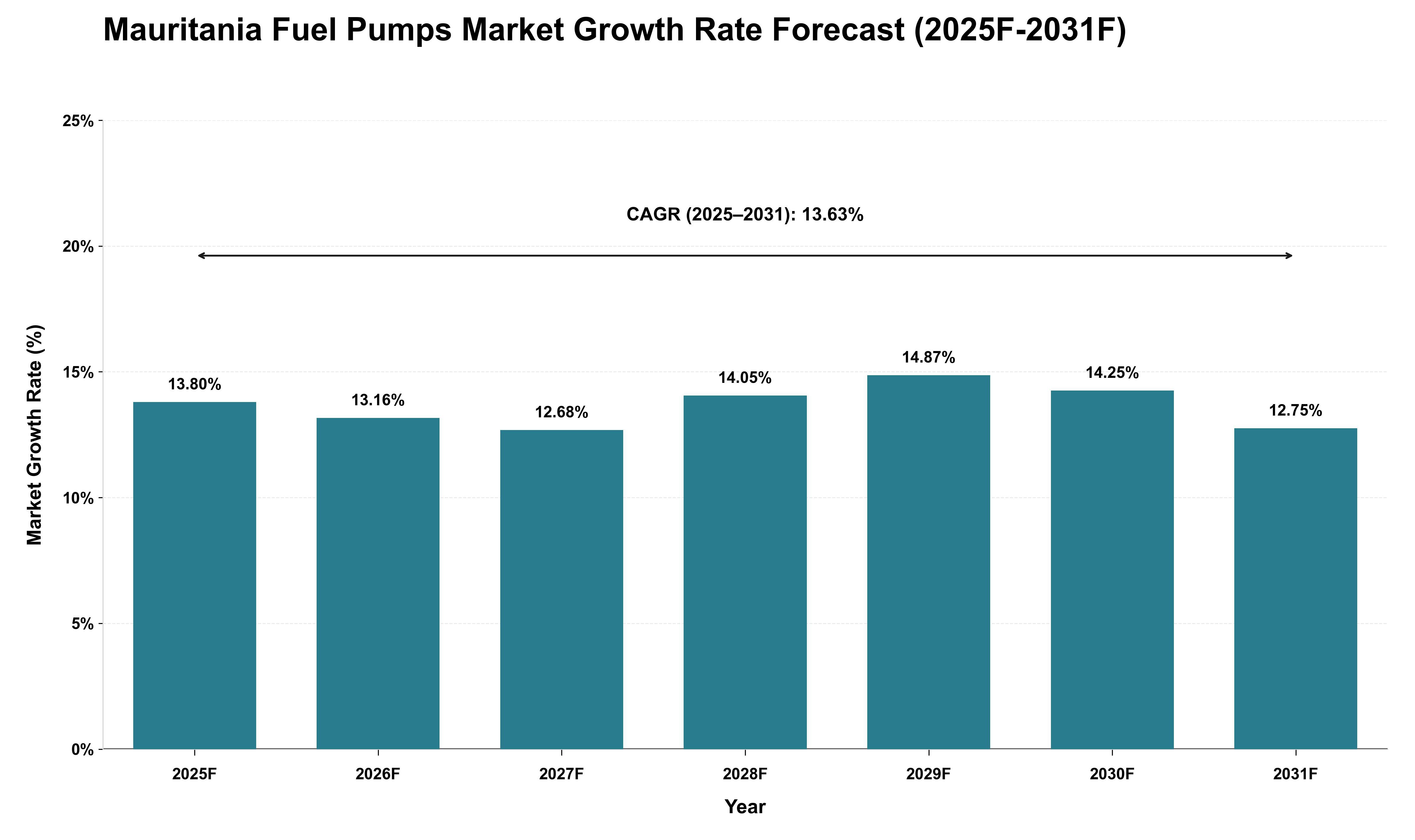 Mauritania Fuel Pumps Market Growth Rate Analysis (2025 - 2031)