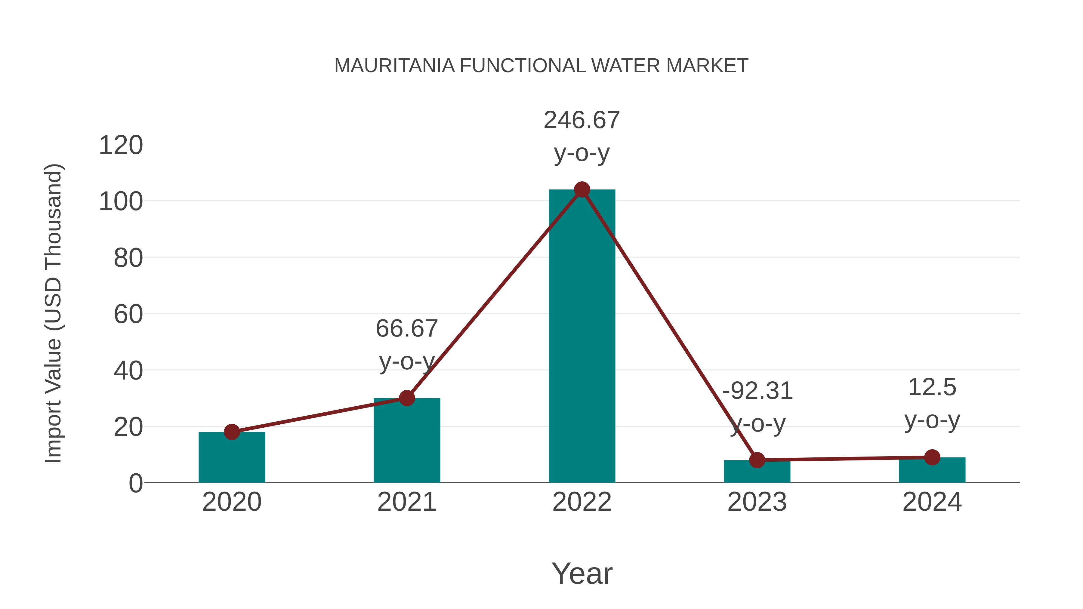 Mauritania Functional Water Market: Import Trend Analysis