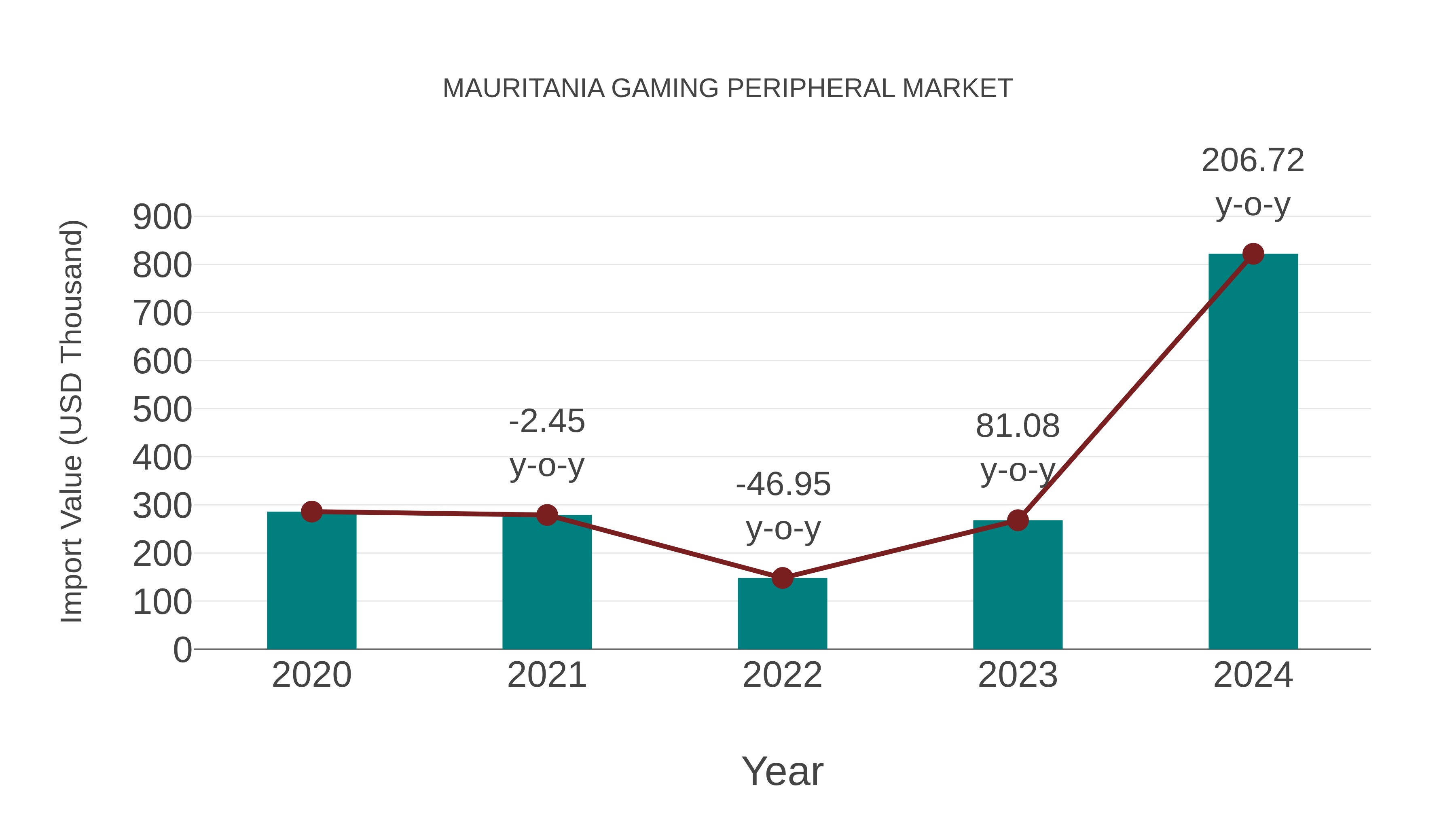 Mauritania Gaming Peripheral Market: Import Trend Analysis