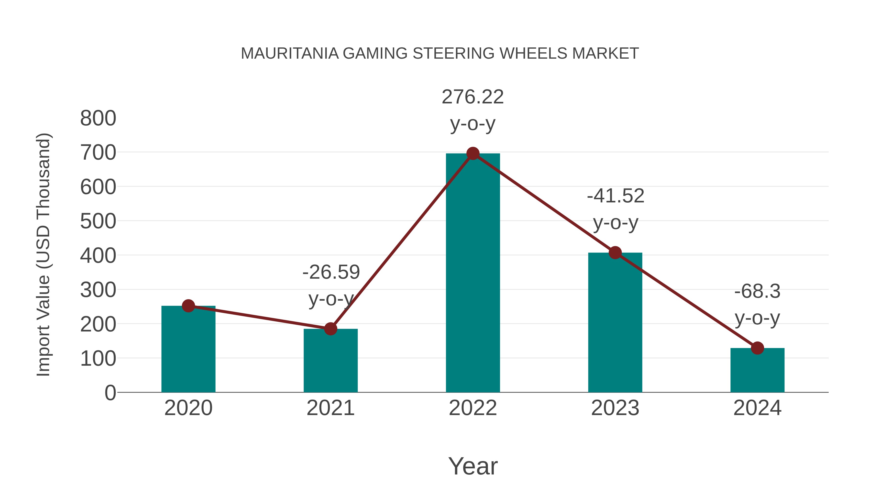  Mauritania Gaming Steering Wheels Market: Import Trend Analysis
