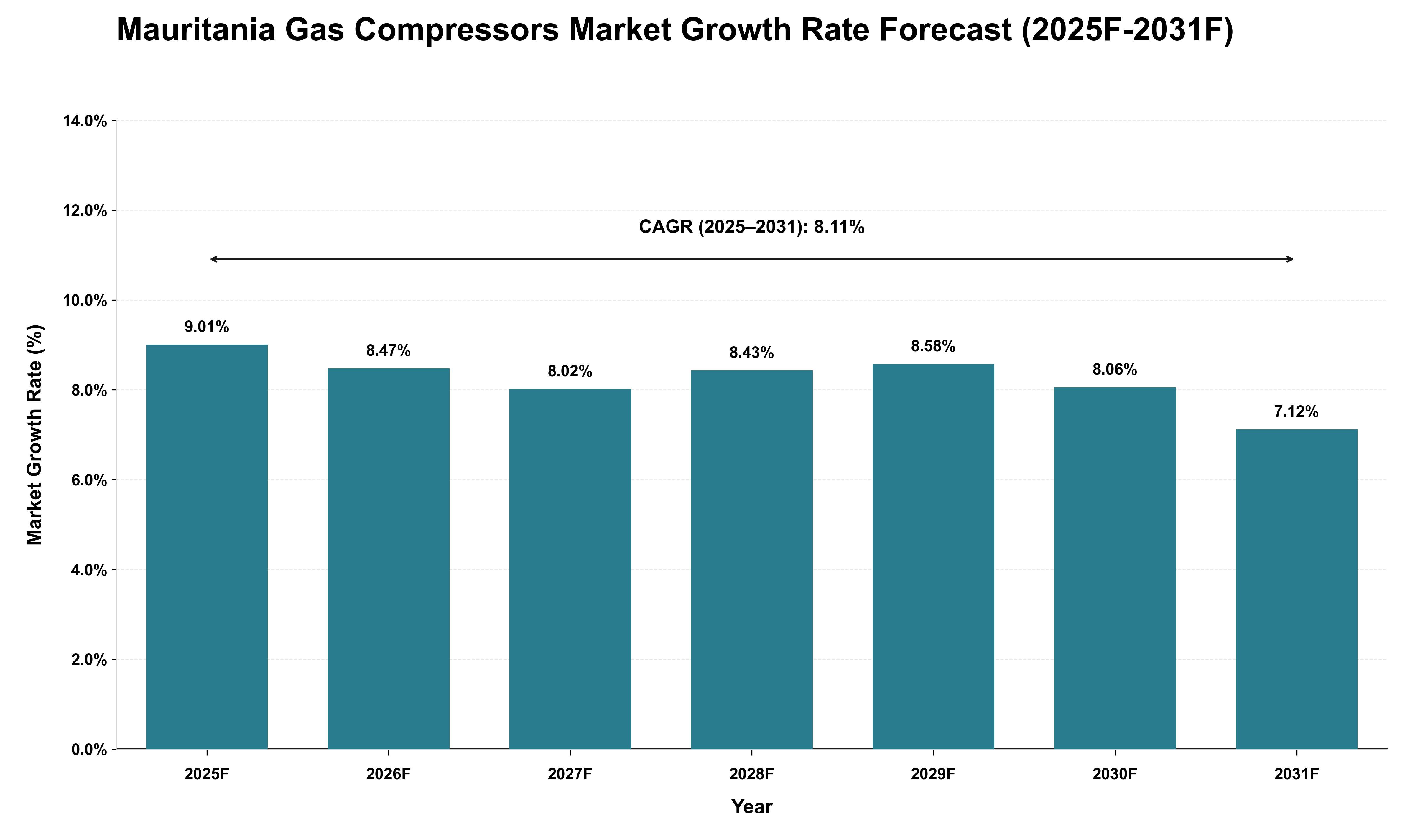 Mauritania Gas Compressors Market Growth Rate Analysis (2025 - 2031)