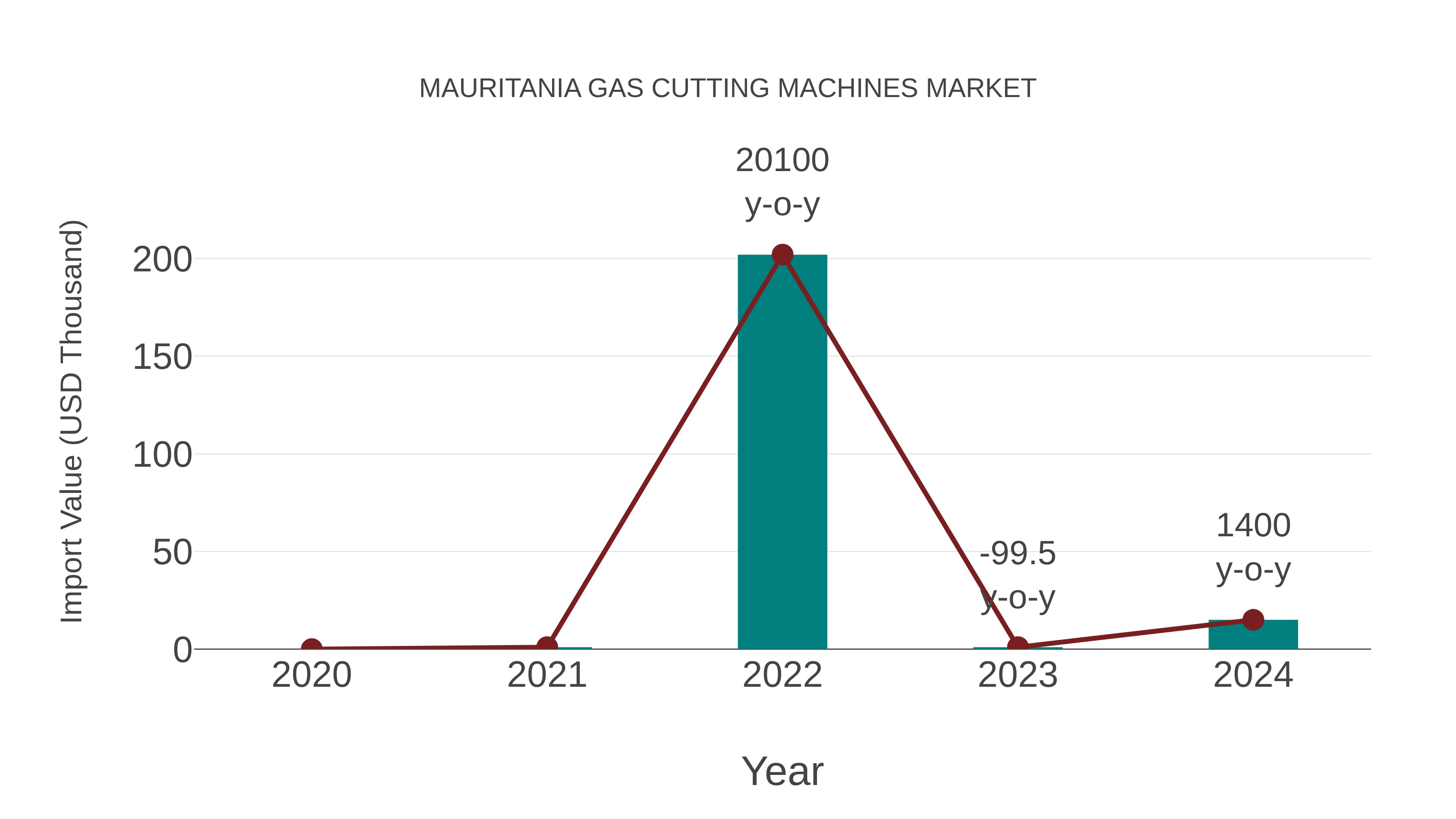  Mauritania Gas Cutting Machines Market: Import Trend Analysis