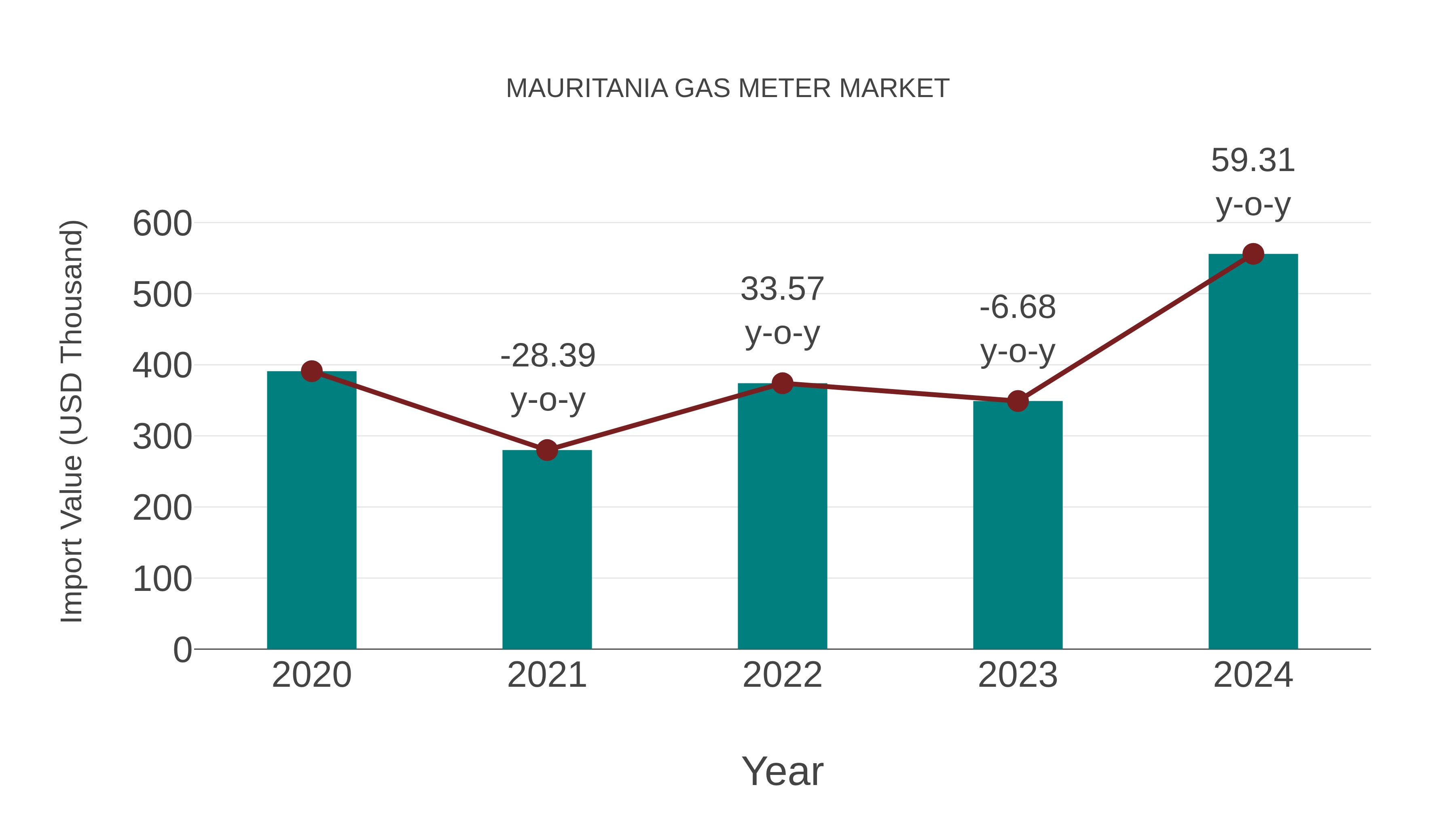  Mauritania Gas Meter Market: Import Trend Analysis