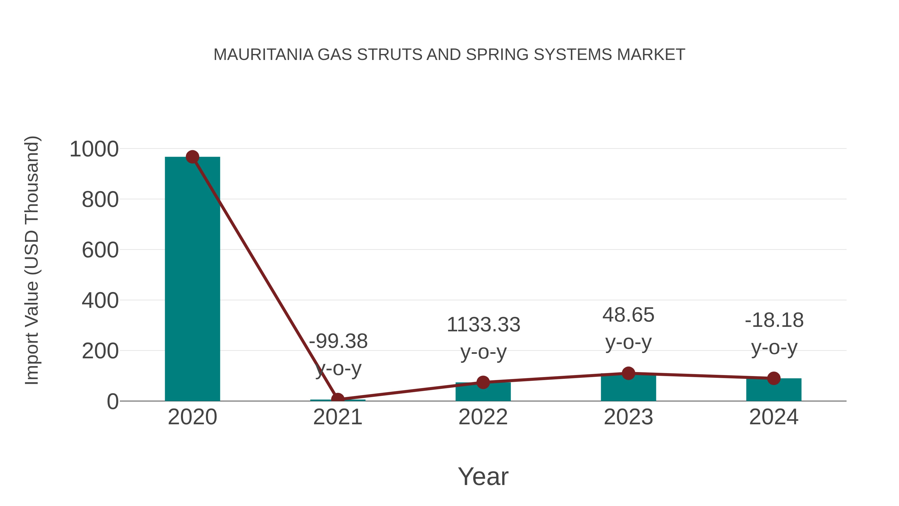  Mauritania Gas Struts and Spring Systems Market: Import Trend Analysis