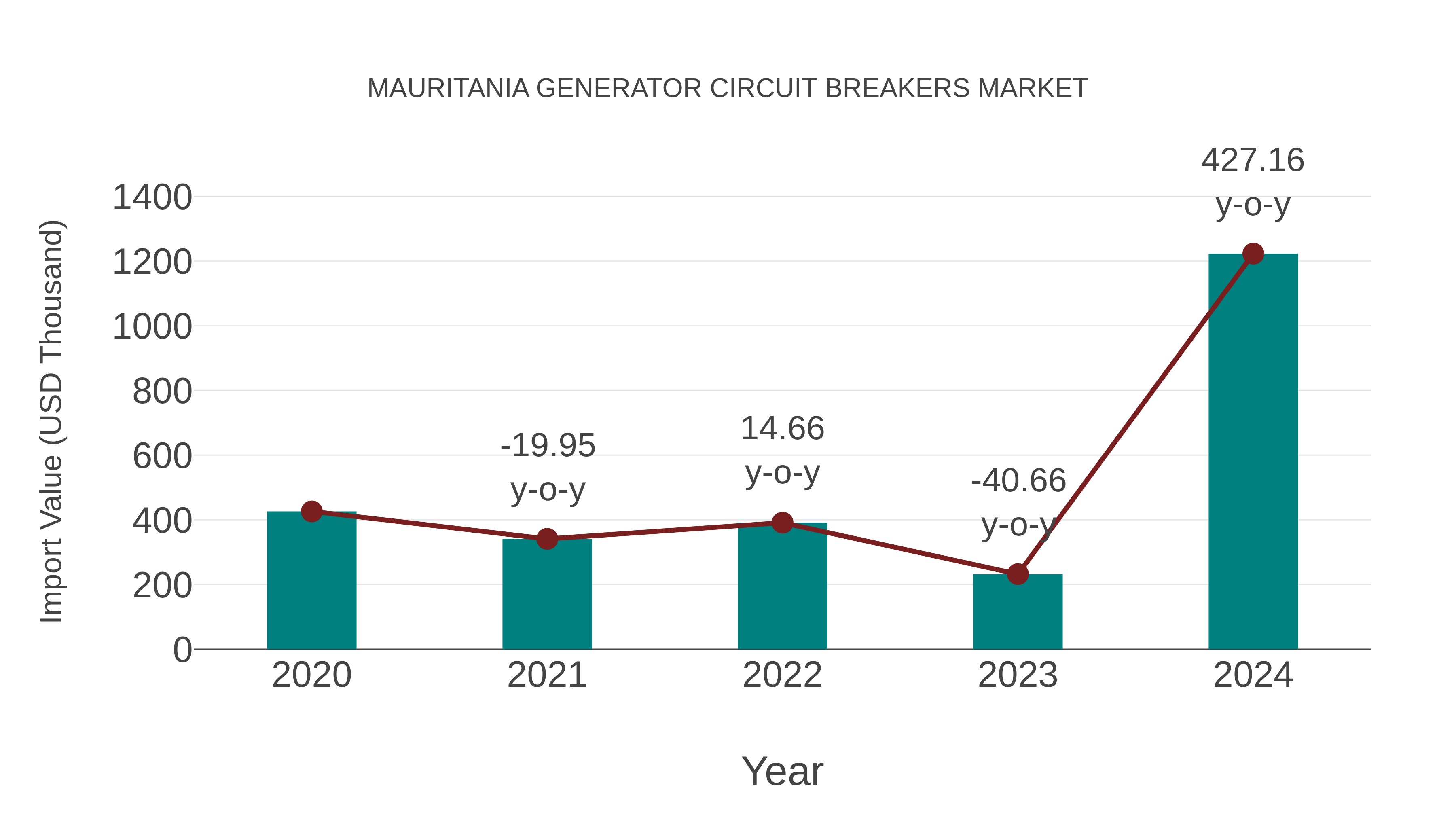 Mauritania Generator Circuit Breakers Market: Import Trend Analysis