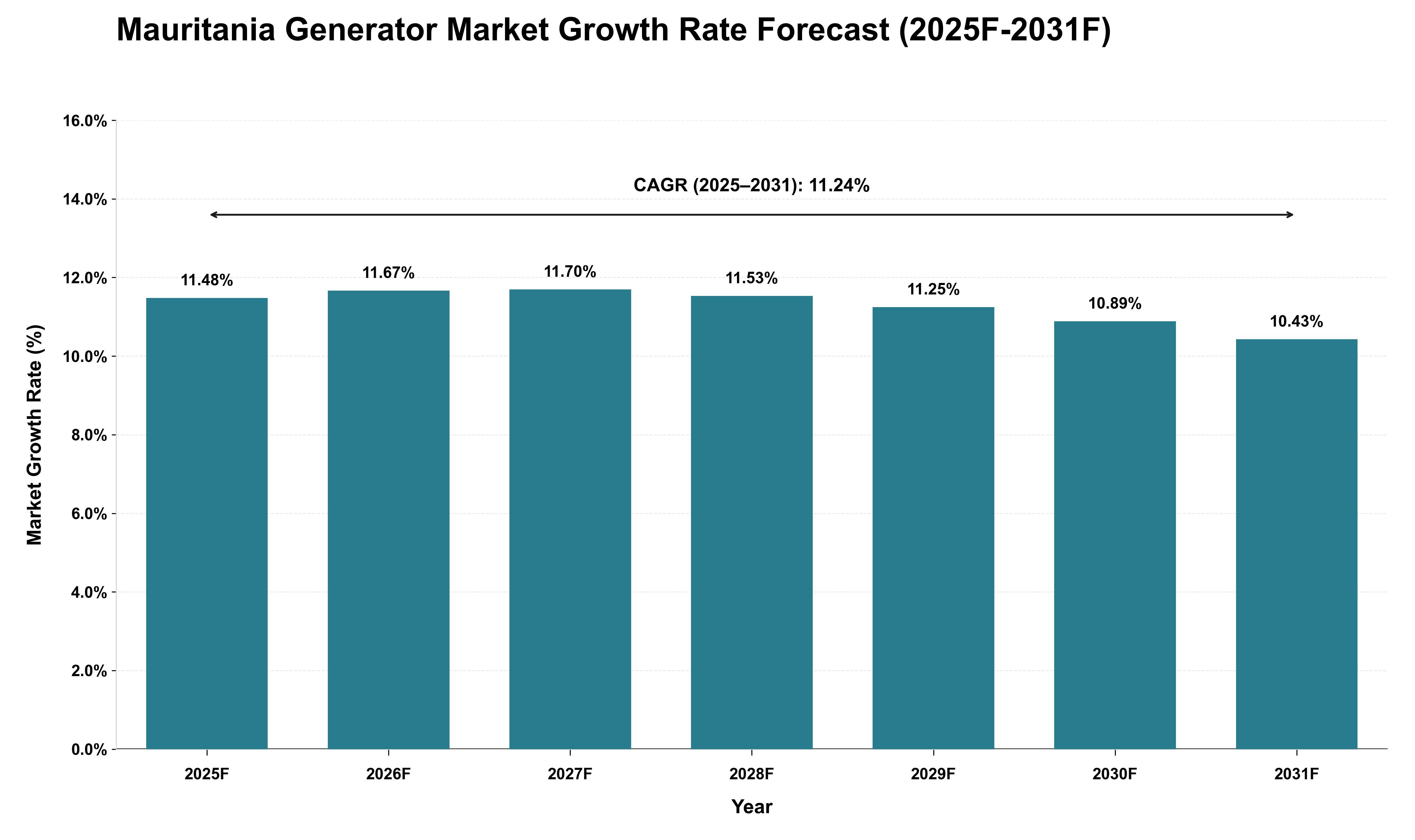 Mauritania Generator Market Growth Rate Analysis (2025 - 2031)