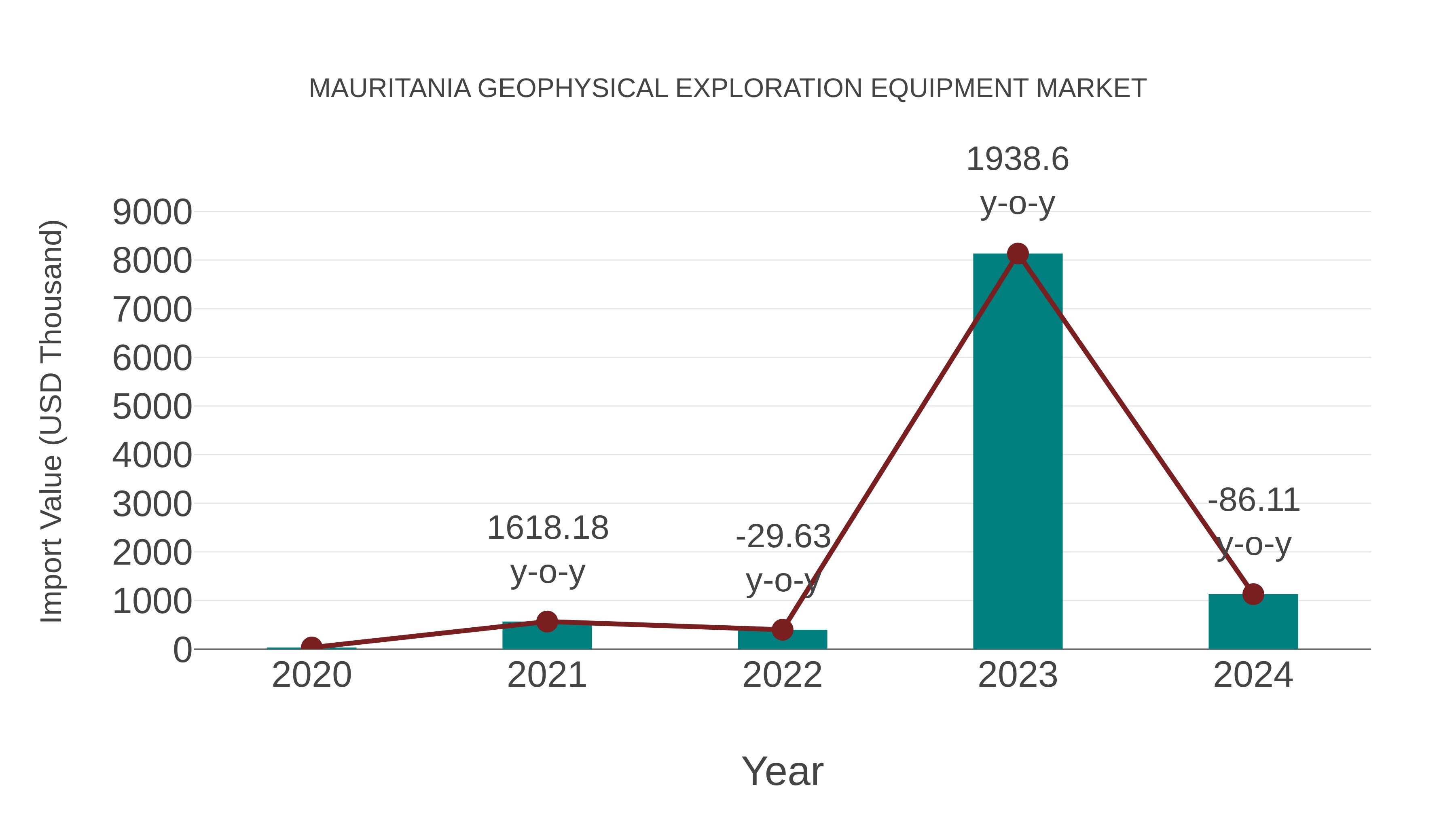  Mauritania Geophysical Exploration Equipment Market: Import Trend Analysis