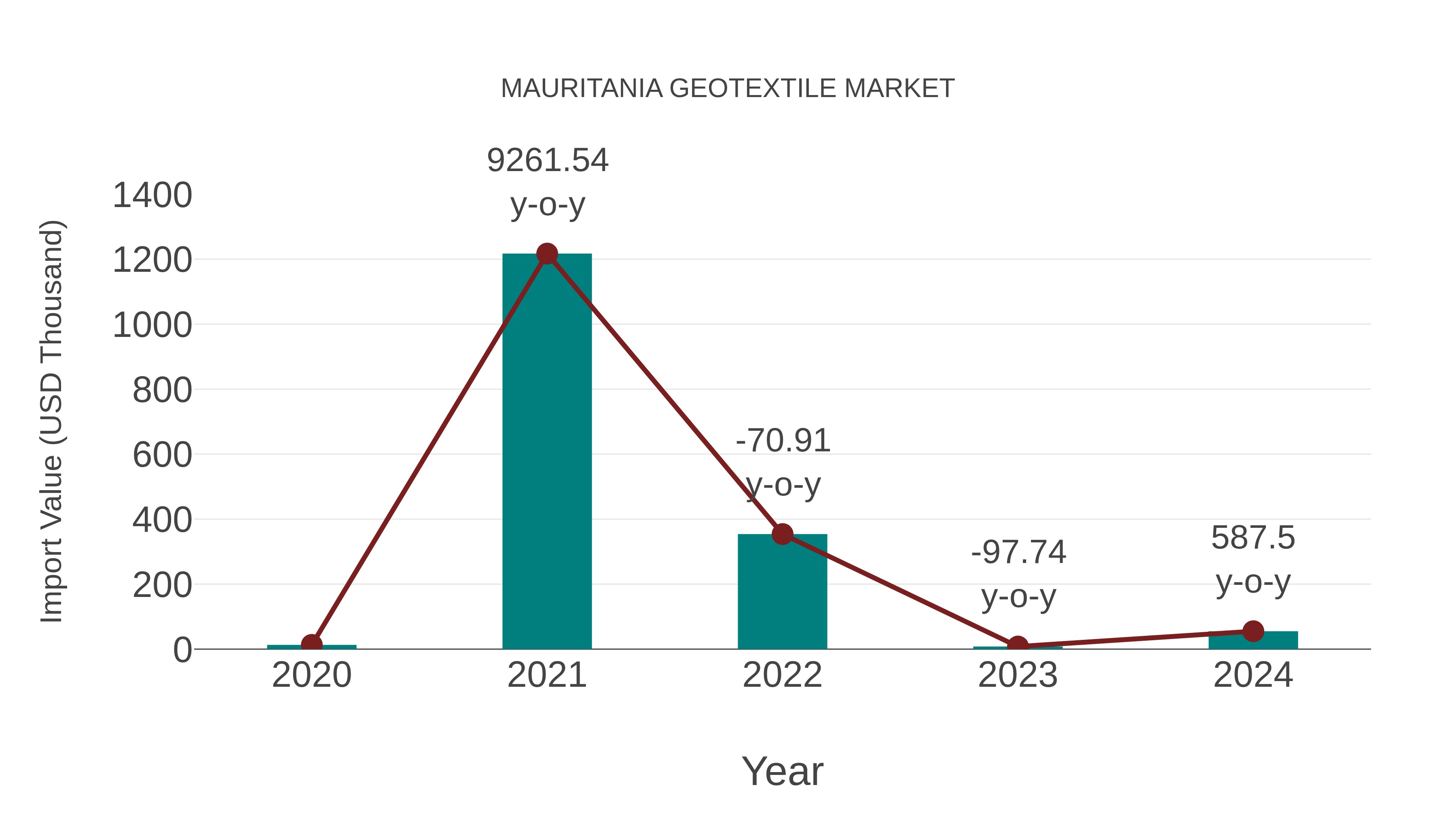 Mauritania Geotextile Market: Import Trend Analysis