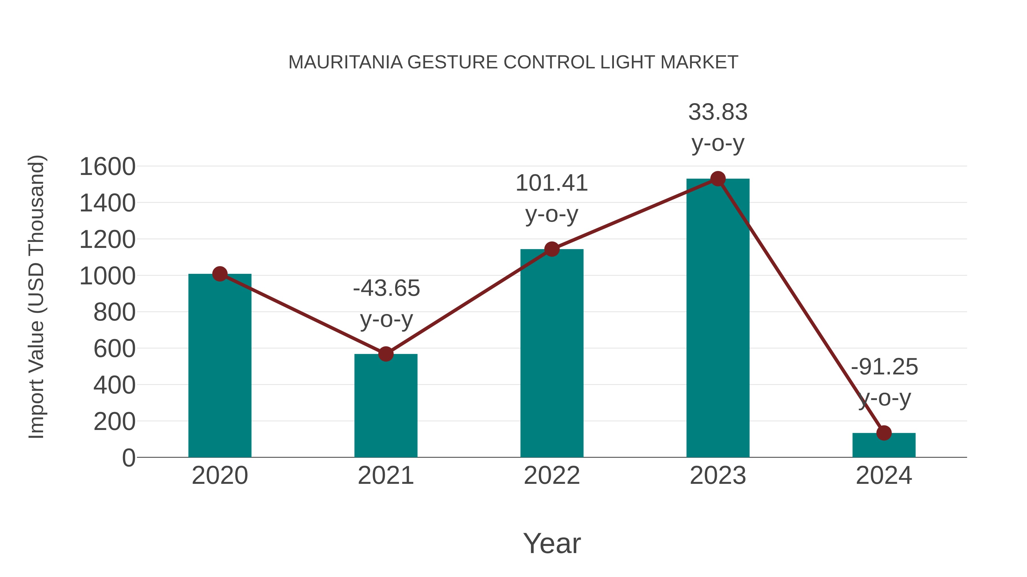  Mauritania Gesture Control Light Market: Import Trend Analysis