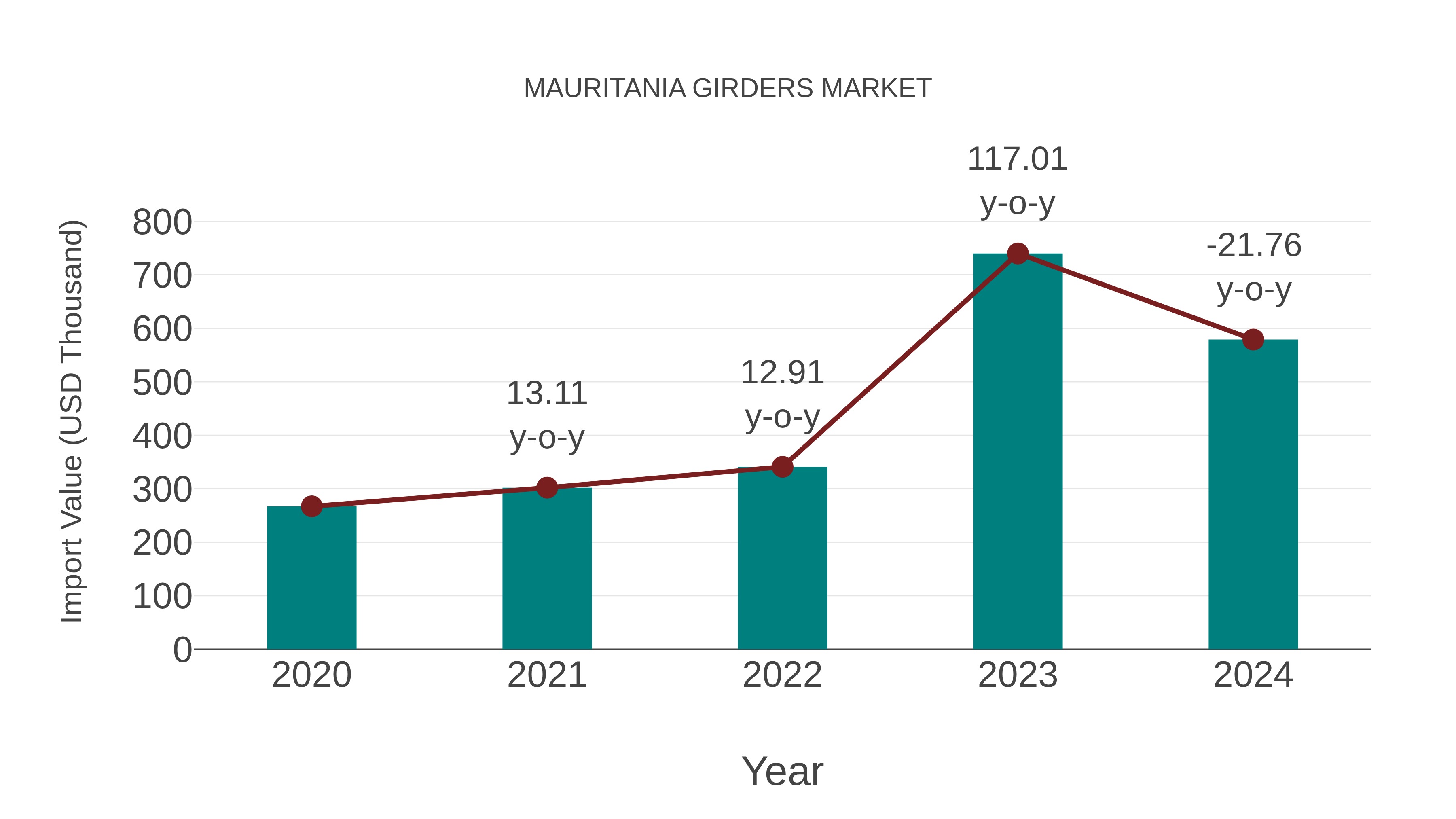  Mauritania Girders Market: Import Trend Analysis