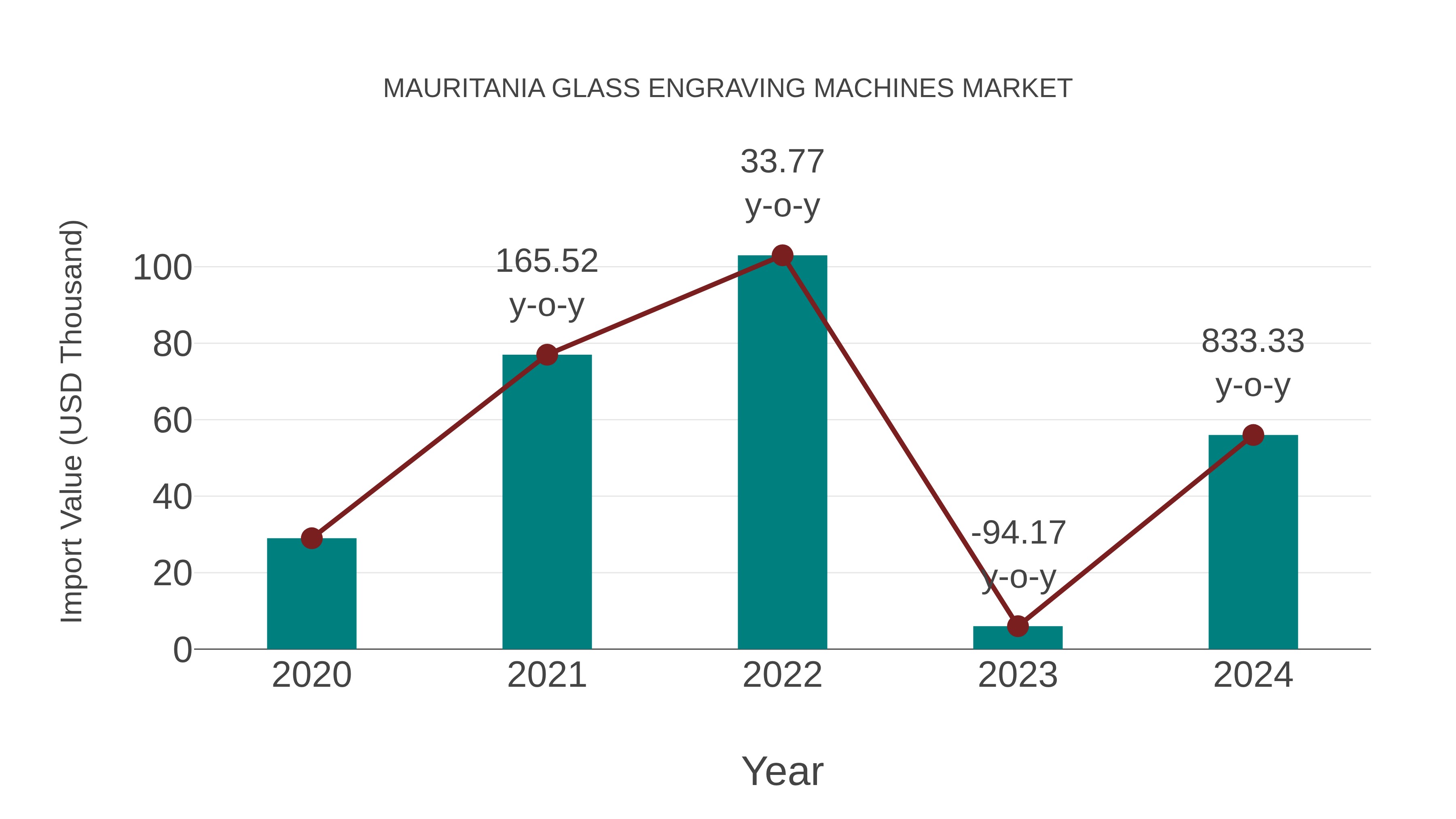  Mauritania Glass Engraving Machines Market: Import Trend Analysis