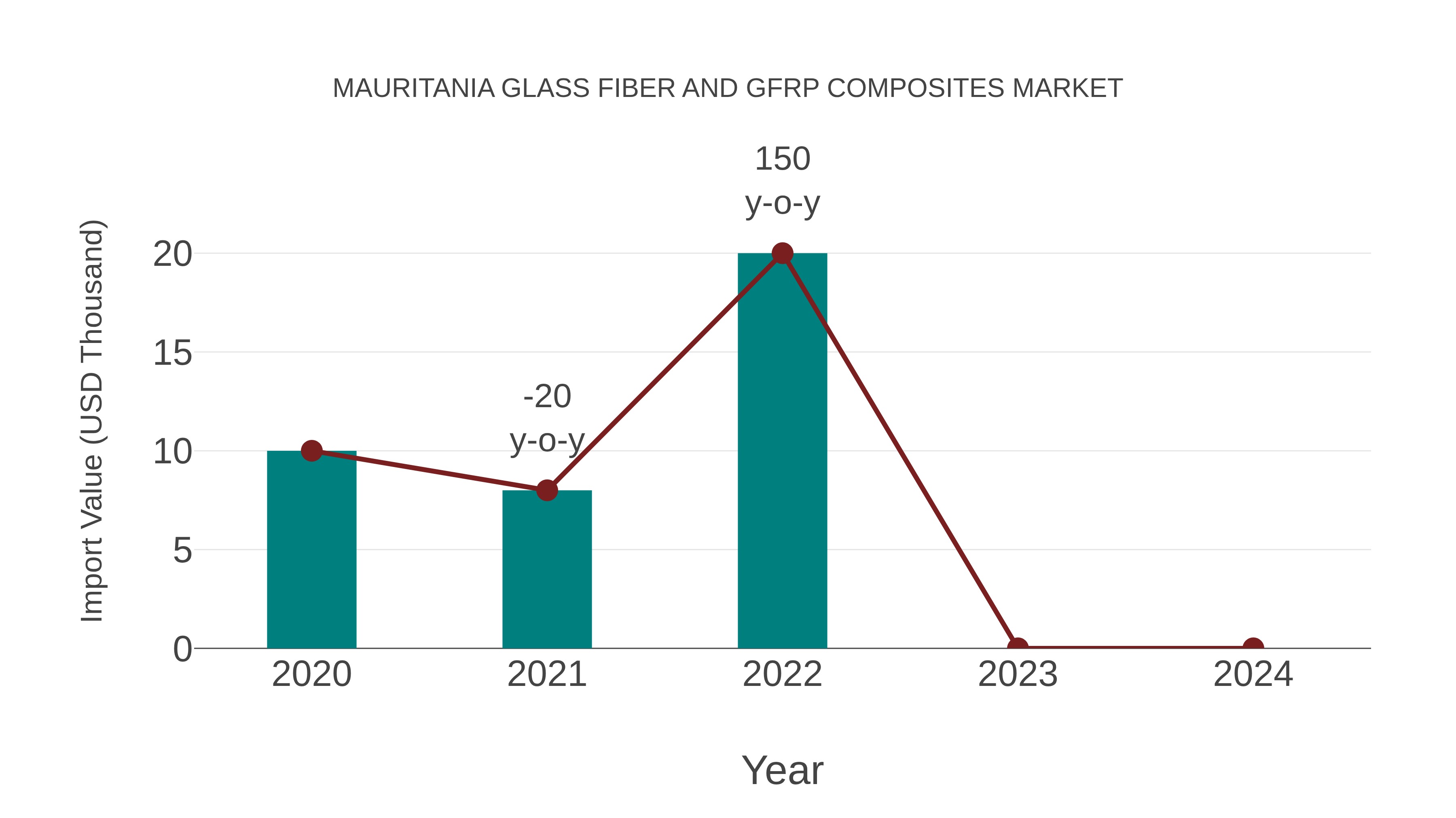 Mauritania Glass Fiber and Gfrp Composites Market: Import Trend Analysis