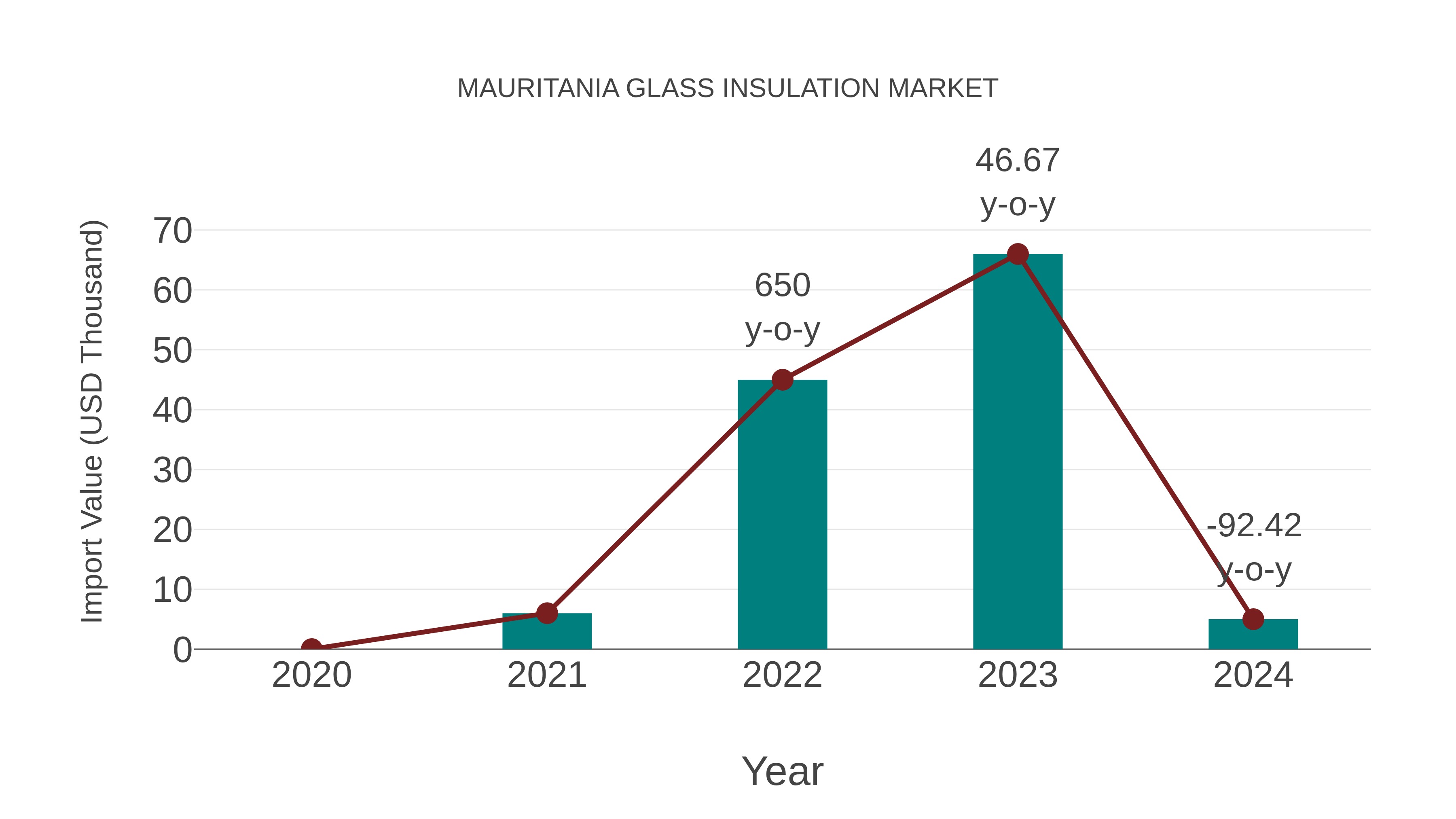  Mauritania Glass Insulation Market: Import Trend Analysis