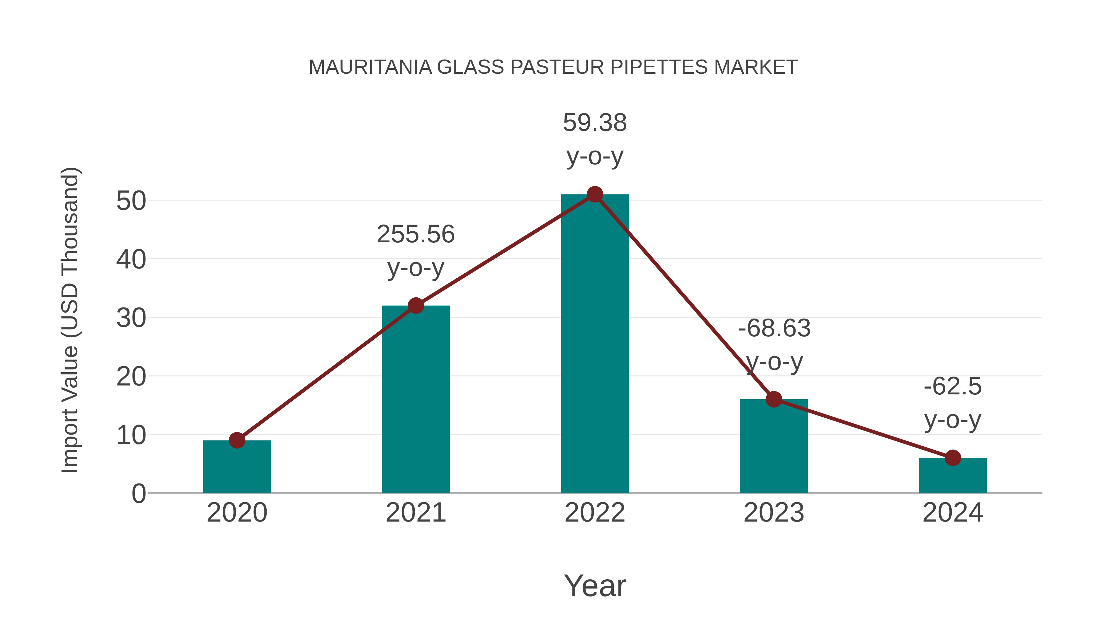 Mauritania Glass Pasteur Pipettes Market: Import Trend Analysis