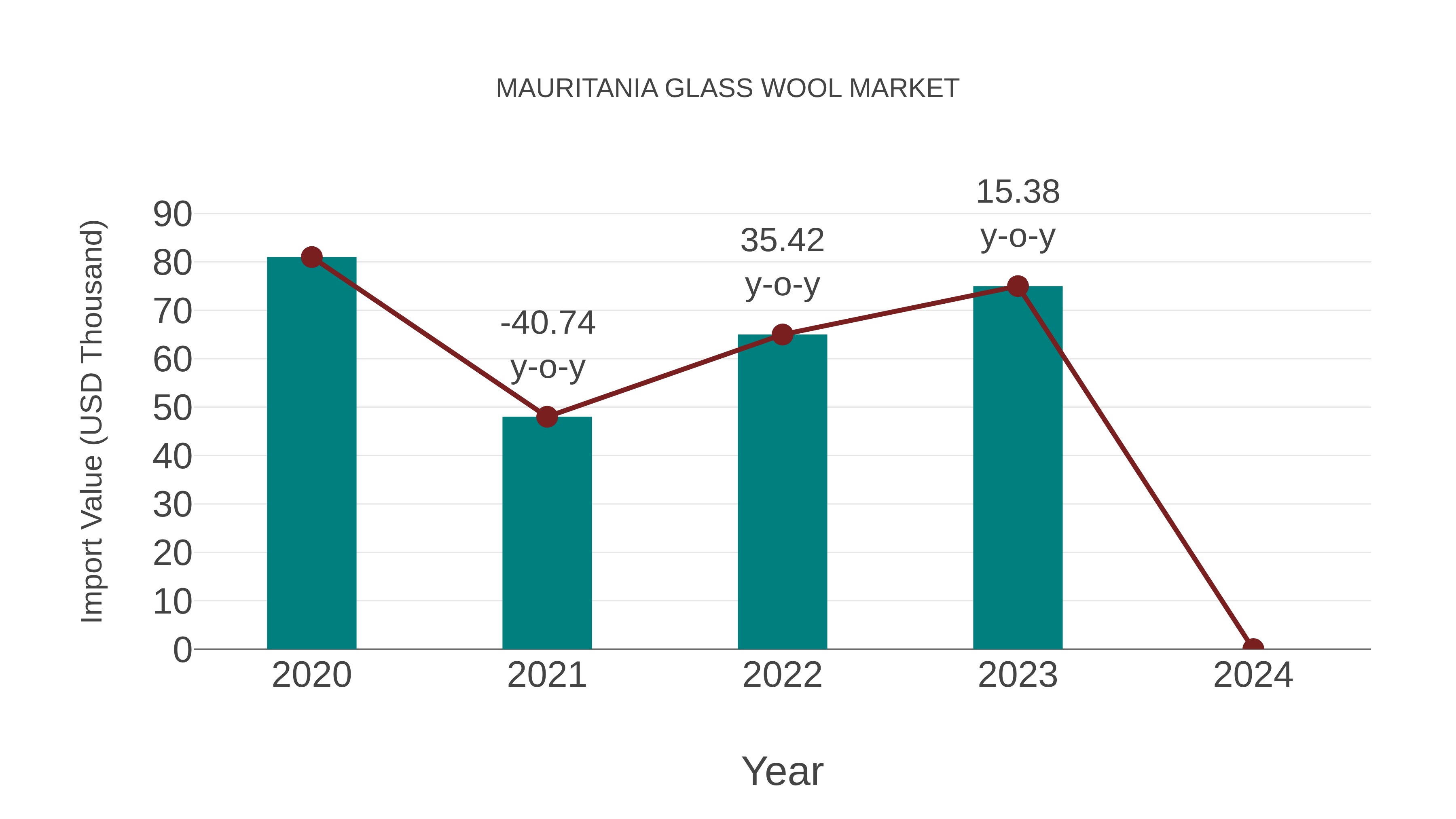  Mauritania Glass Wool Market: Import Trend Analysis