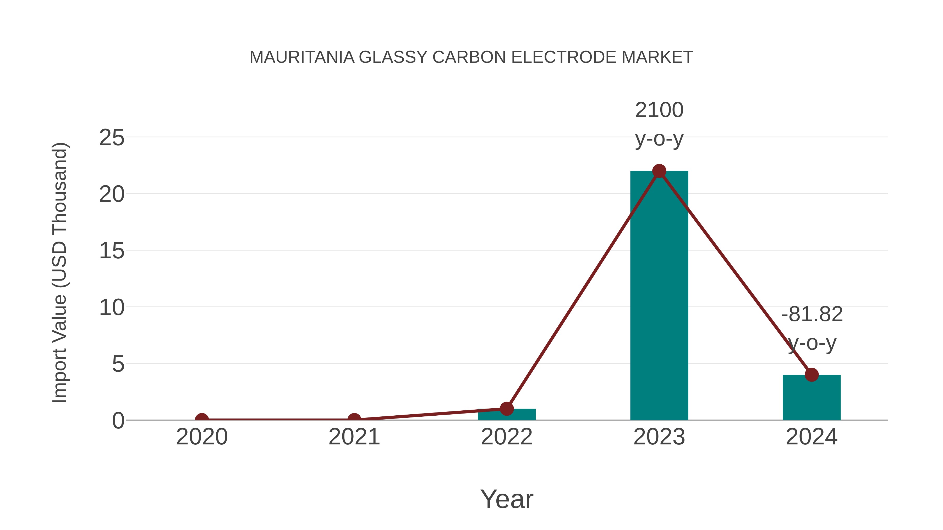  Mauritania Glassy Carbon Electrode Market: Import Trend Analysis