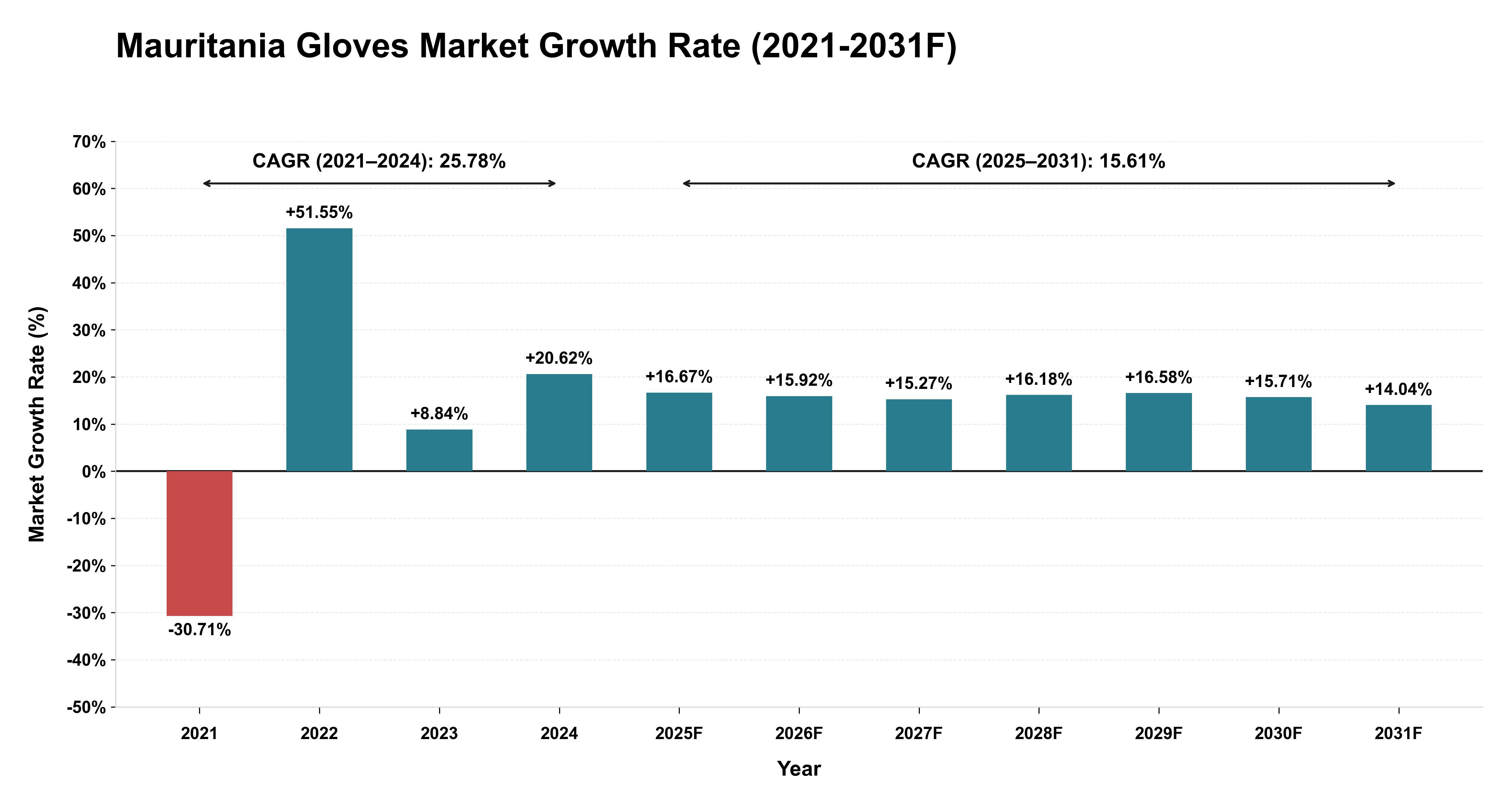 Mauritania Gloves Market Year-wise Growth Rate (2021-2031F)