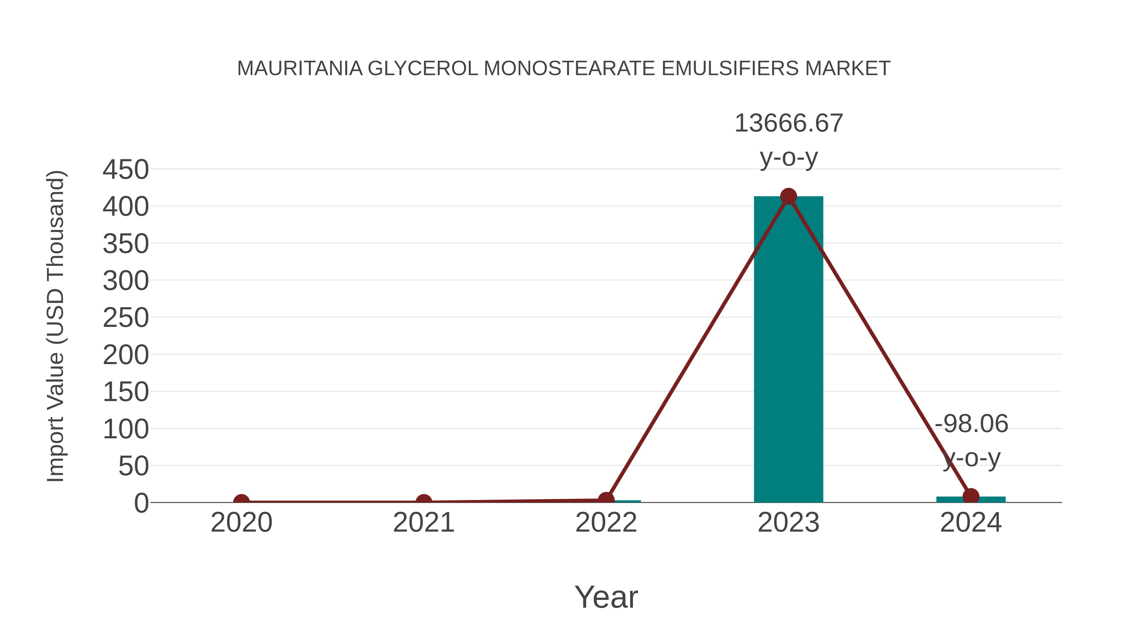  Mauritania Glycerol Monostearate Emulsifiers Market: Import Trend Analysis